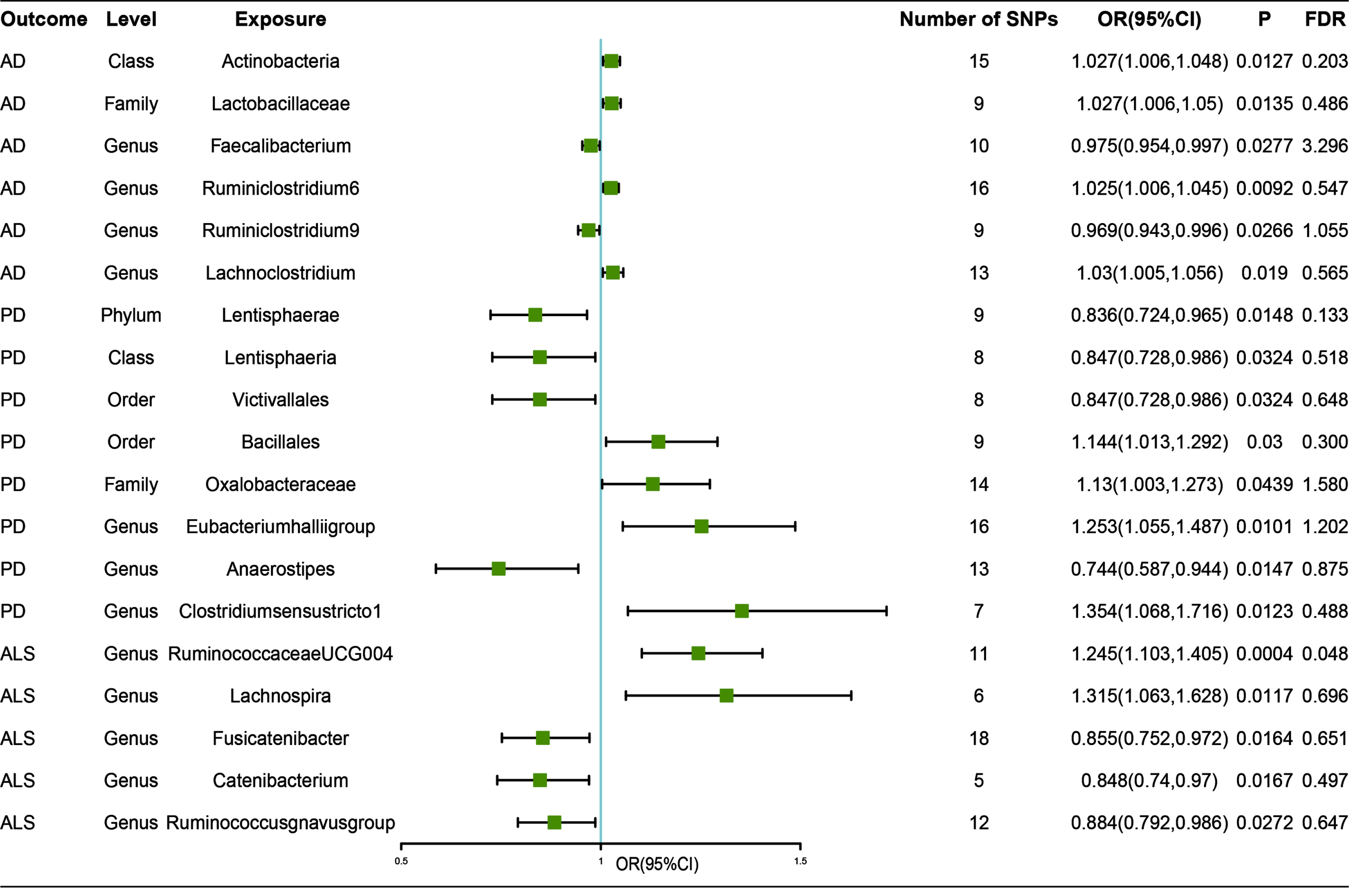 Associations of genetically predicted gut microbiota with risk of neurodegenerative diseases using IVW method. OR, odds ratio; CI, confidence interval; FDR, False discovery rate.