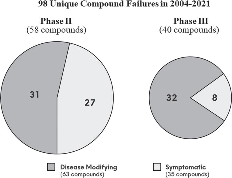 The 98 unique compound failures in clinical trial phase II and III, segmented by disease-modifying versus symptomatic, during the period of 2004 to 2021.