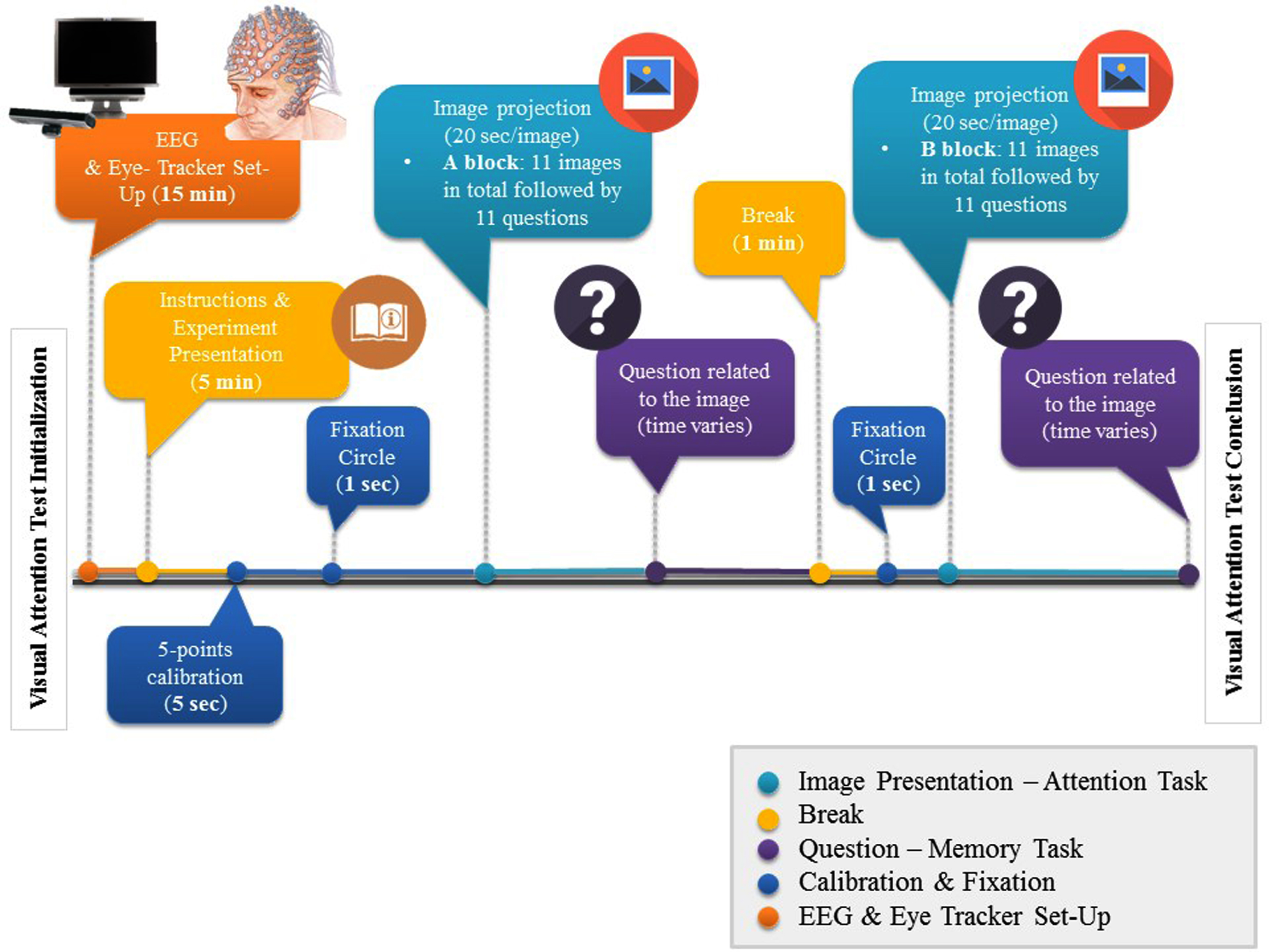 EEG, Eye-Tracker Set-Up, and VAT & VSTMT process timeline