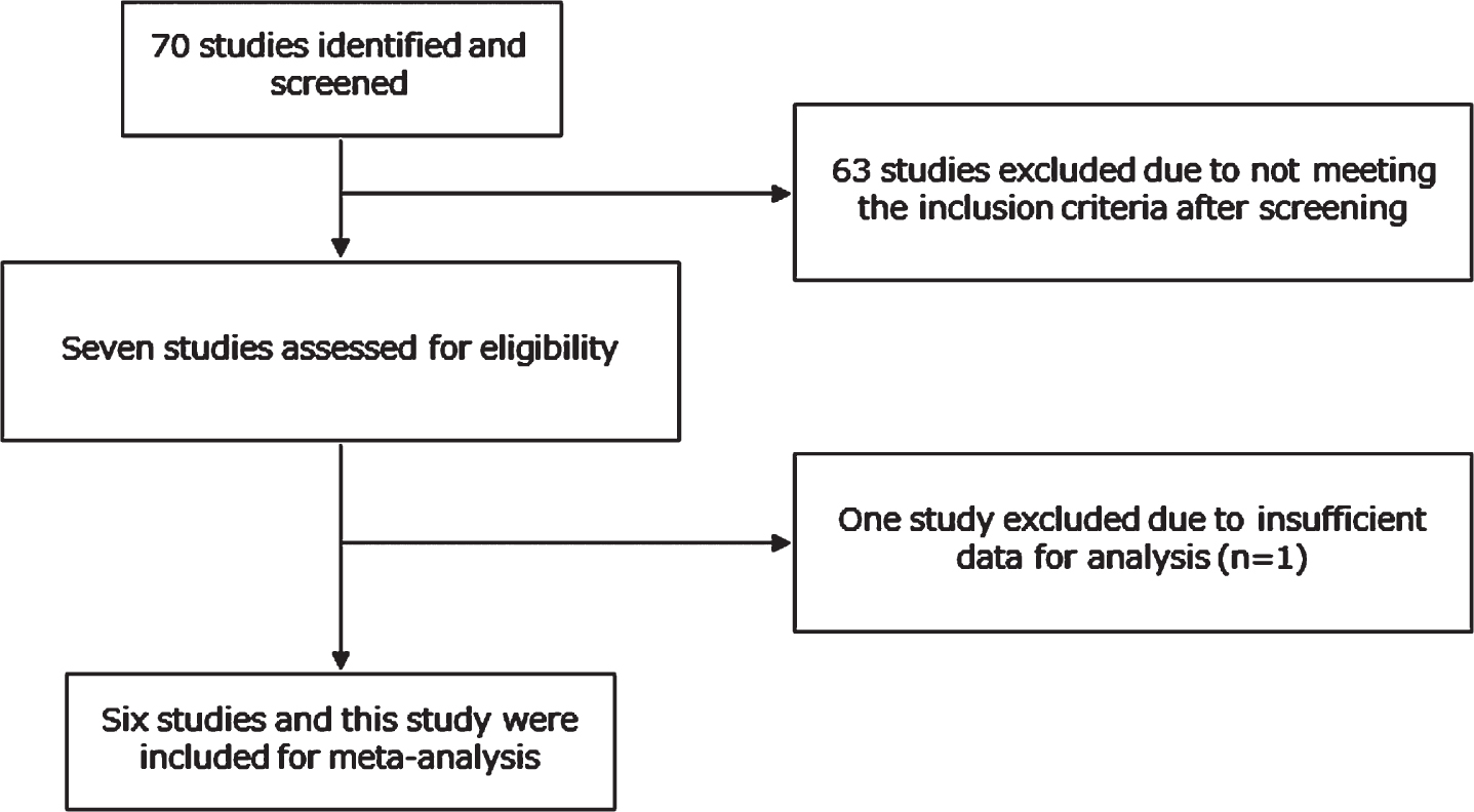 The flow diagram of the literature search. Six studies and this study were included for meta-analysis.