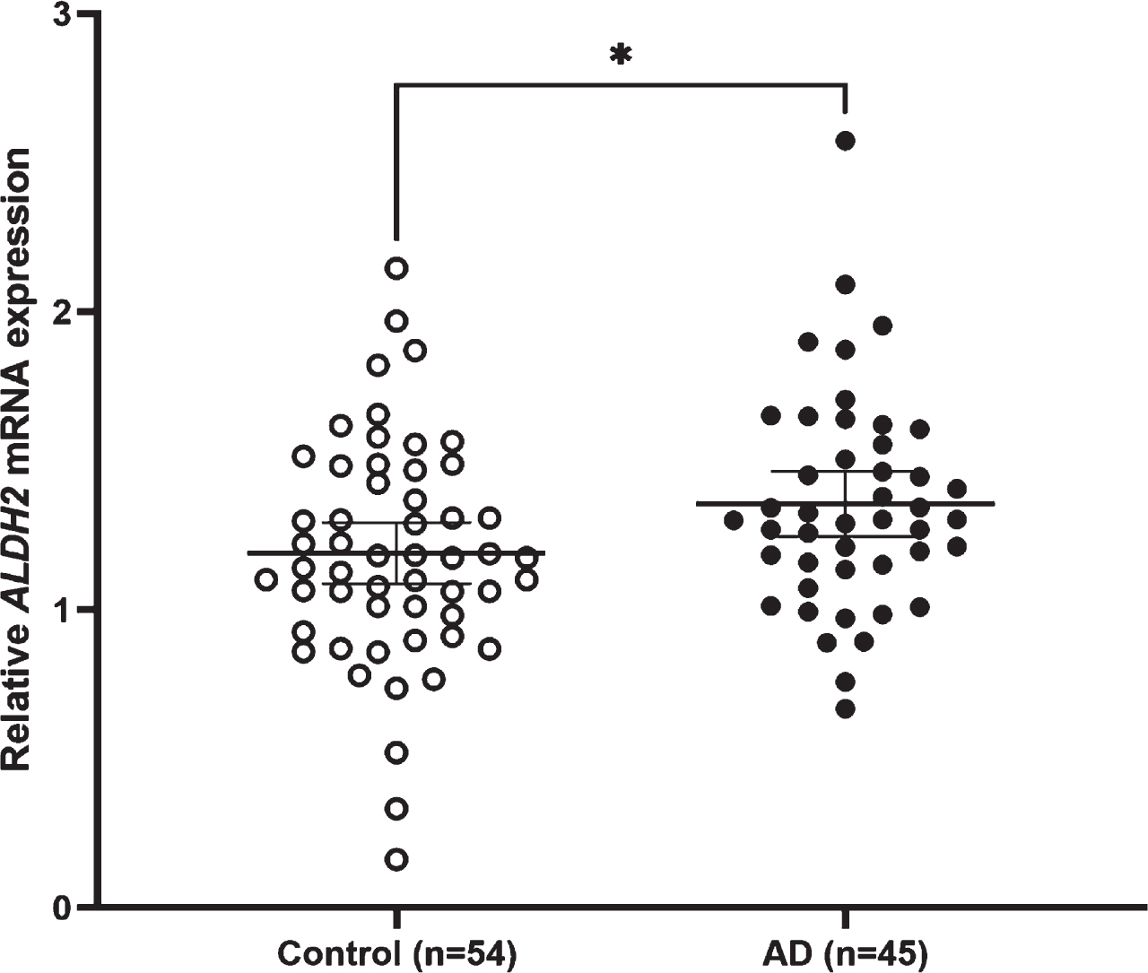 Relative ALDH2 mRNA expression levels in AD and control subjects. The mean expression level is significantly higher in AD subjects (1.35±0.36) than in control subjects (1.19±0.38) (Student’s t-test, p = 0.030). Lines are at means with 95% CI.