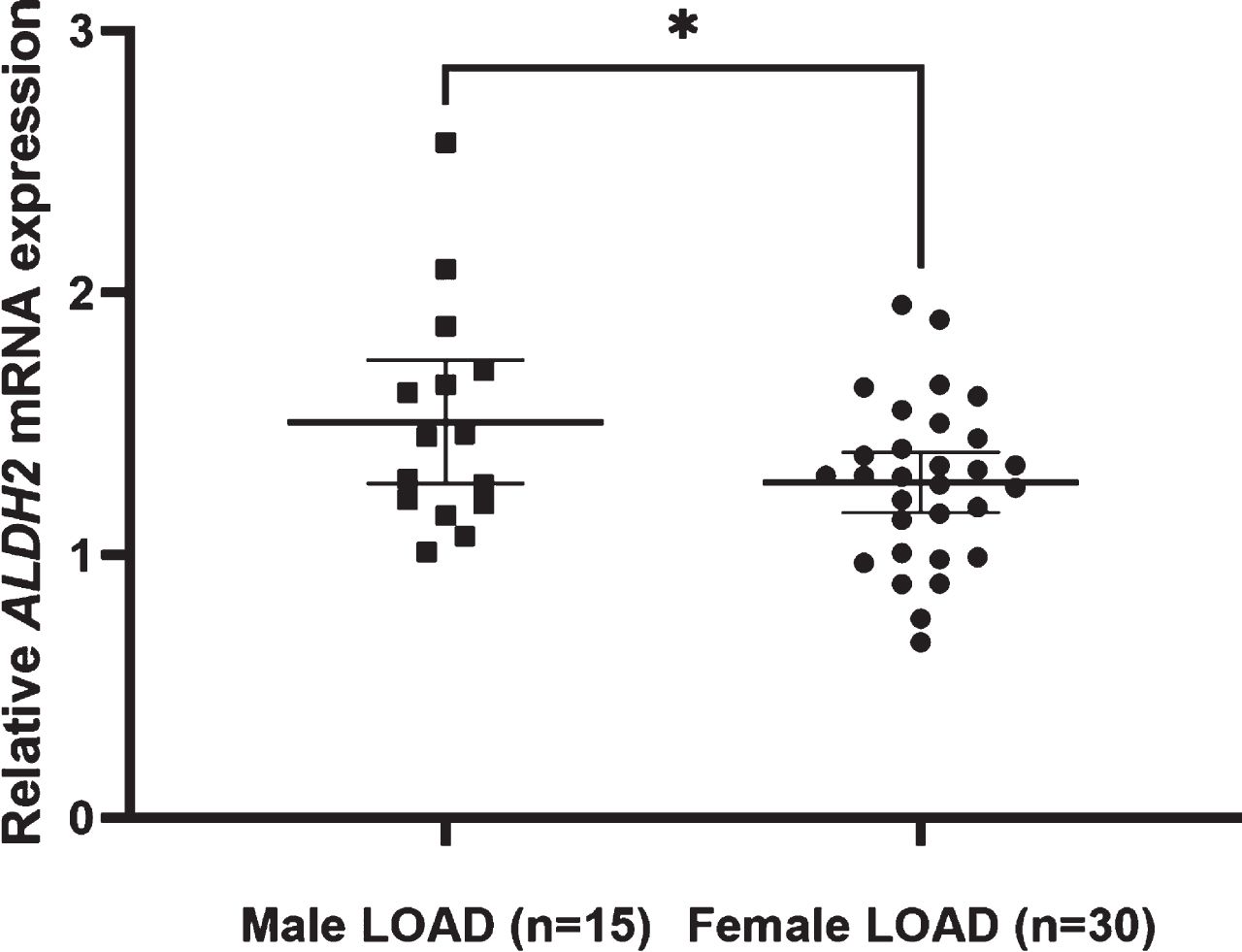 Relative ALDH2 mRNA expression levels in male and female LOAD. The mean expression level is significantly higher in male LOAD subjects (1.51±0.43) than in female LOAD subjects (1.28±0.31) (Student’s t-test: p = 0.043). Lines are at means with 95% CI.