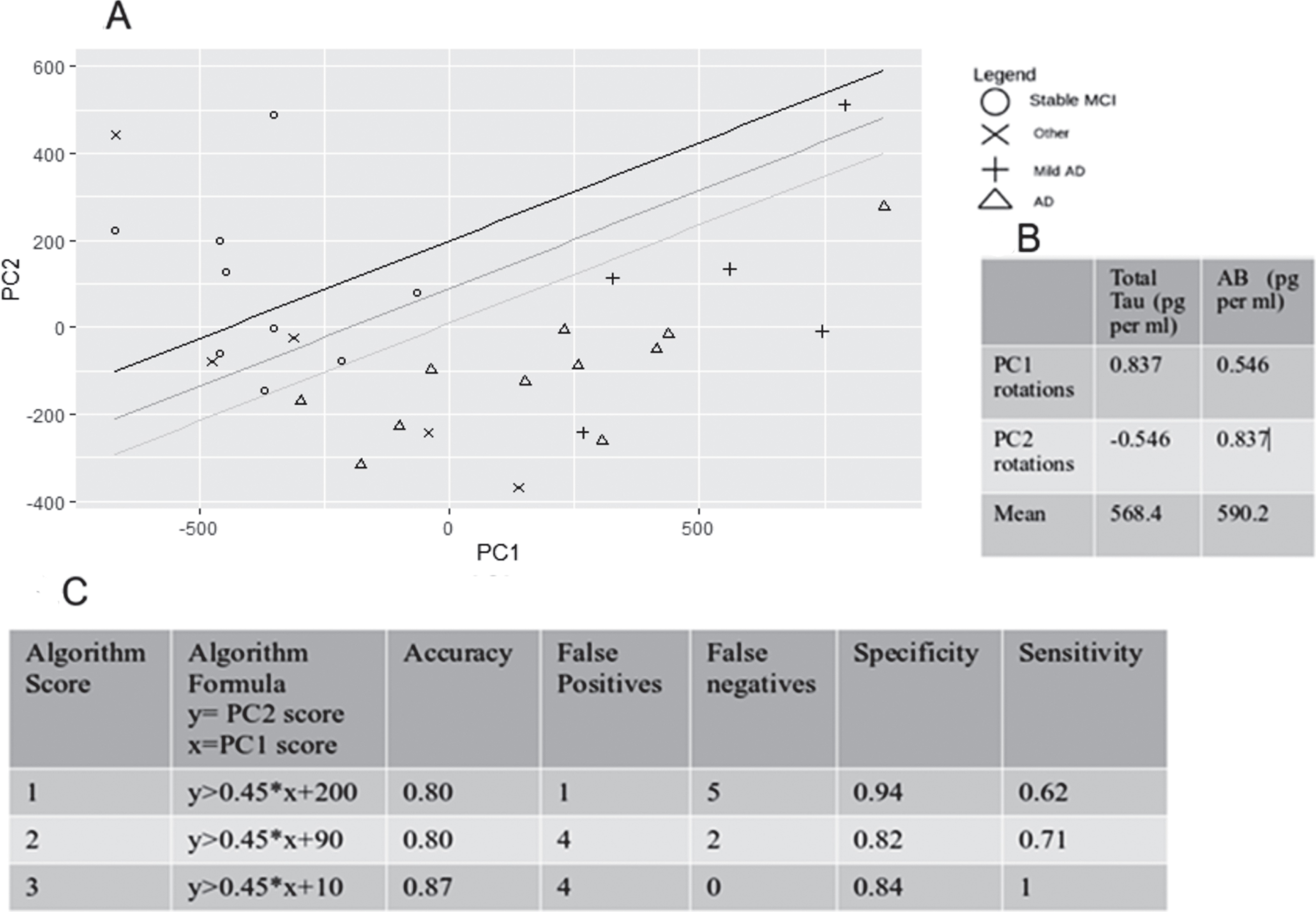PCA plot using CSF total tau and Aβ. This plot includes the 3 lines that could be used as an example to segregate prodromal AD from the sMCI patients with different levels of sensitivity and specificity. In addition to the prodromal AD and sMCI, the “Other” group was added to the plot to inform about the efficacy of the separation when more practical data are used. Panel B shows the data that are required for PC1 and PC2 calculations to produce the algorithm. Panel C shows the specificity and sensitivity values for an algorithm using the PCA graph with different equations to distinguish between the groups. The best cut-off line is the line for score 3. The equations will be improved upon by using a larger data set.