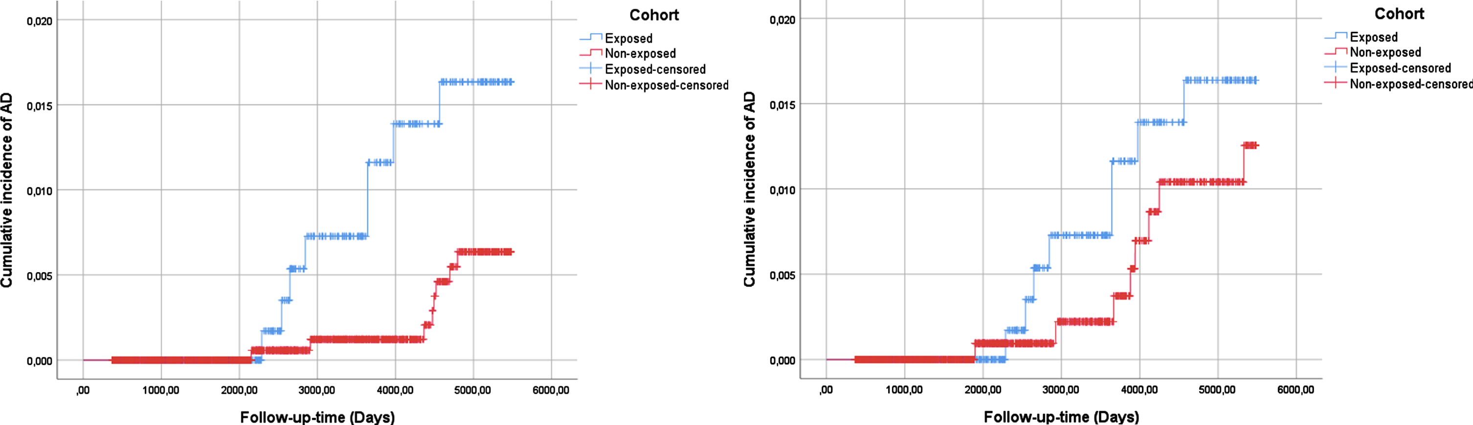 Cumulative incidence of AD according to non-selective βAR-antagonist exposure. Exposed cohort 1 compared to non-exposed cohort 1A (left diagram) and compared to non-exposed cohort 1B (right diagram).
