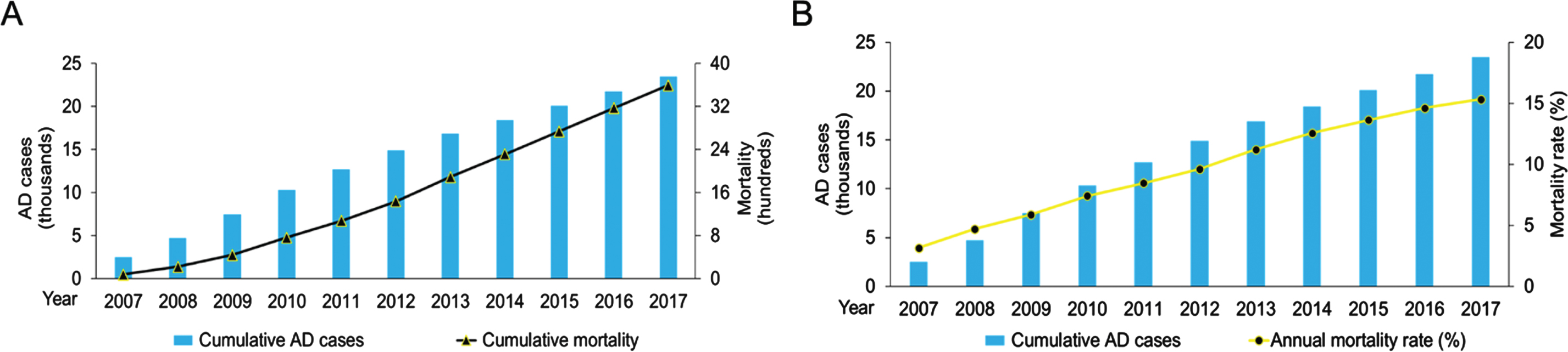 Alzheimer’s disease (AD) mortality in Hong Kong from 2007–2017. A) Cumulative AD cases (blue bars) and cumulative mortality of patients with AD (black line with triangles) between January 1, 2007 and December 31, 2017. B) Cumulative AD cases (blue bars) and annual mortality rates (yellow line with circles).