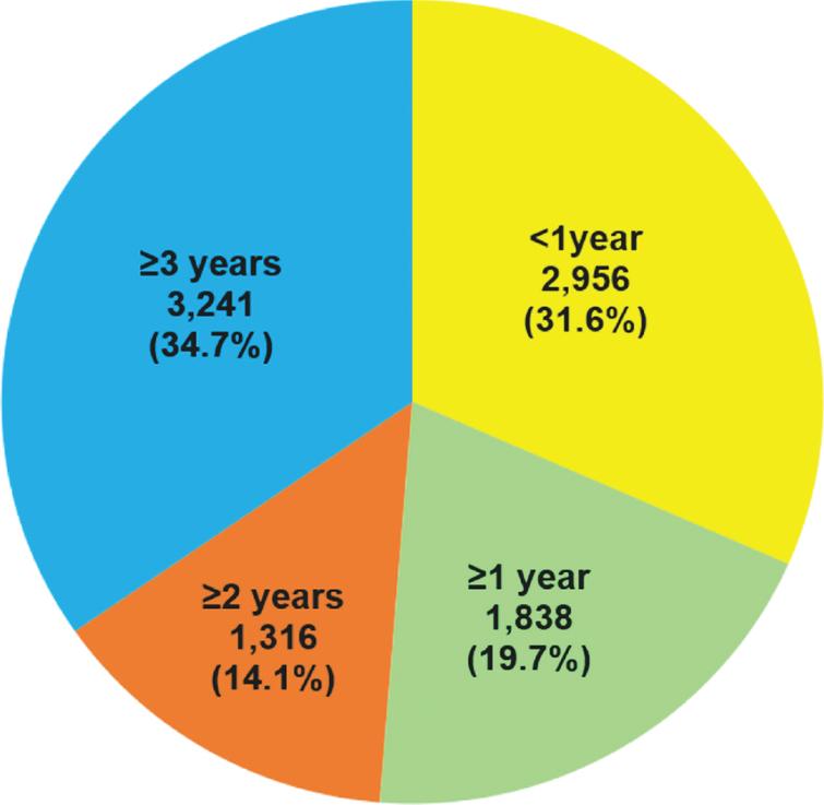 Duration of medication use for dementia in patients with Alzheimer’s disease in Hong Kong from 2007–2017. A total of 9,351 patients received medication for dementia during the study period.