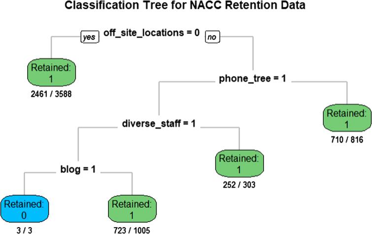 Classification and regression tree (CART) results using 76 retention tactics. The data were partitioned on being retained (yes/no) during the two-year follow-up period. The numerators indicate the number of individuals retained or not retained, and the denominators indicate the total number of individuals in the subpopulation.