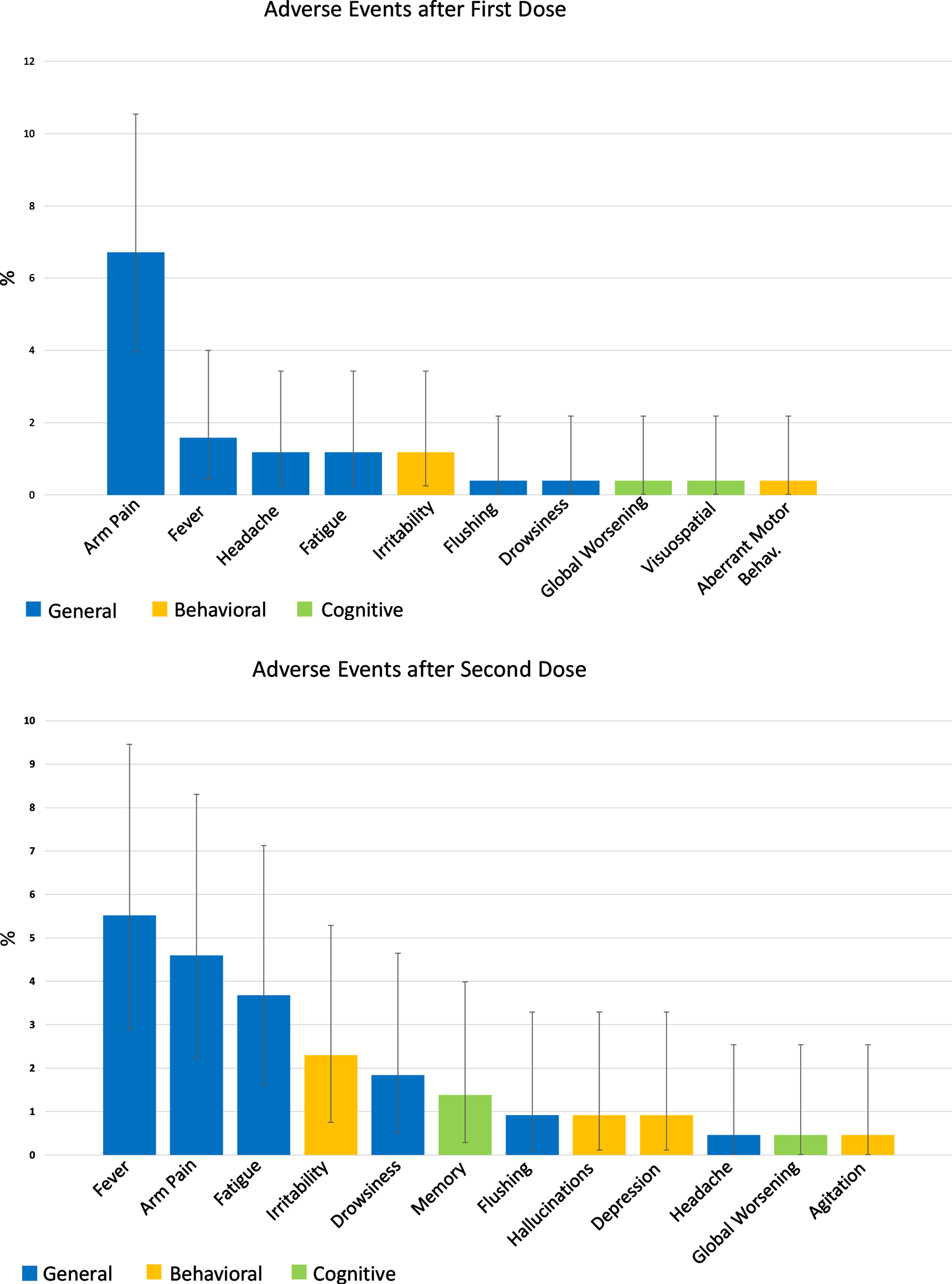 Adverse events after COVID-19 vaccination in the study population. The two bar plots represent the adverse events experienced by patients after the first (253 patients) and second (217 patients) vaccine dose. Data are shown as %.