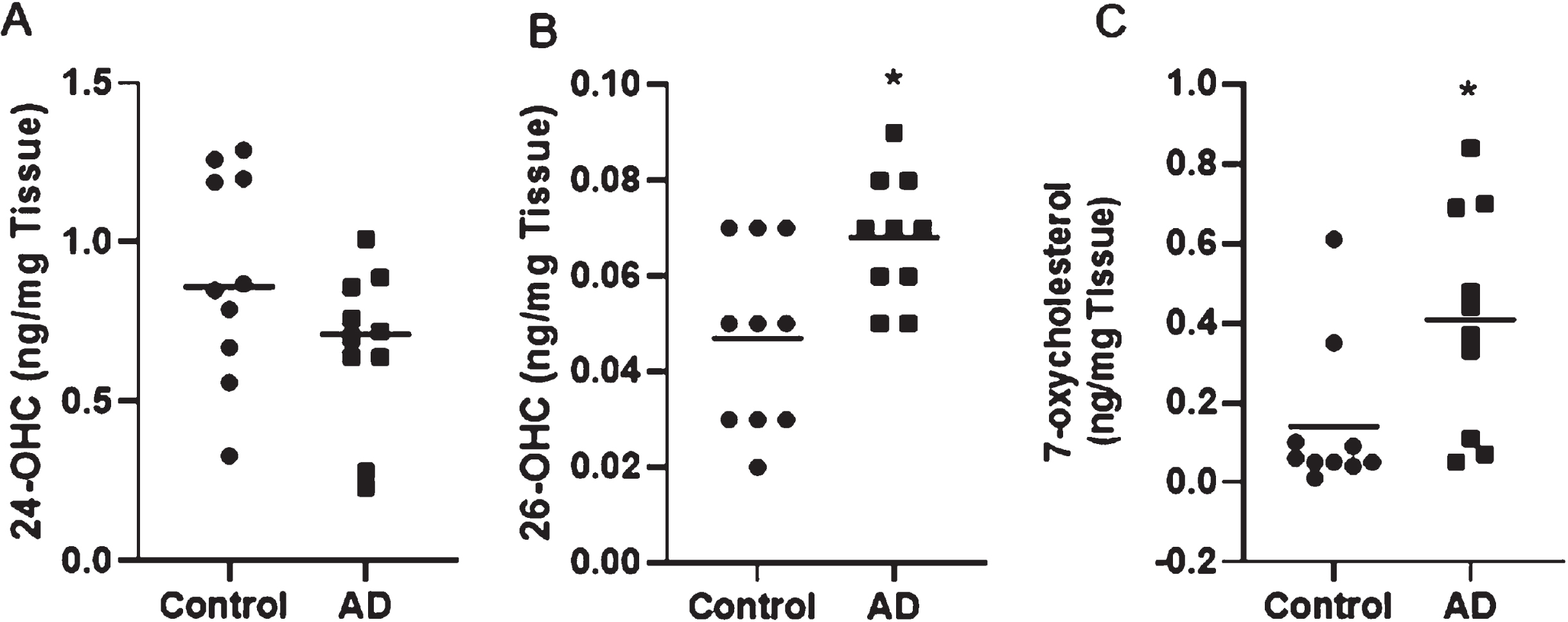 Oxysterol analysis in brain mitochondria. *Significant p-values are indicated where p < 0.05 was considered significant.
