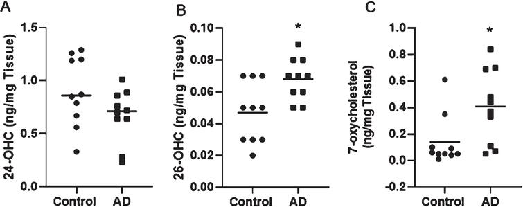 Oxysterol analysis in brain mitochondria. *Significant p-values are indicated where p < 0.05 was considered significant.