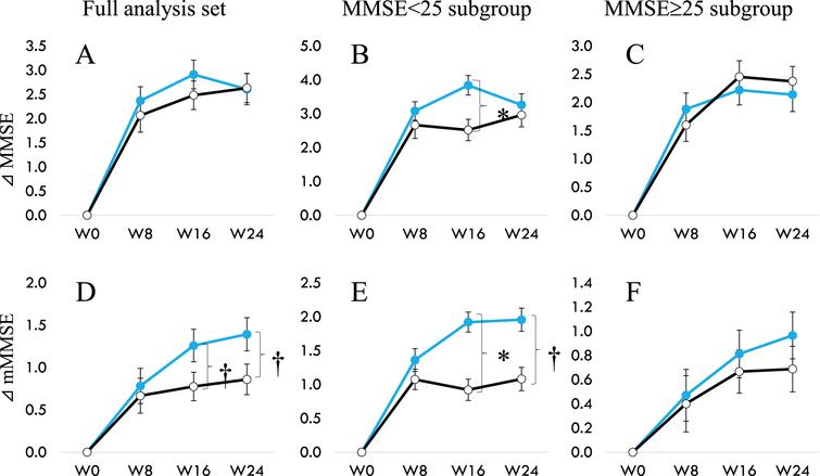 Change of MMSE (A to C) and change of mMMSE (D to E) from 0 to 24 weeks. A and D show data from the full analysis set. B and E for participants with baseline MMSE < 25, and C and F for participants with baseline MMSE≥25. Modified MMSE (mMMSE) are calculated by abstracting Serial-7 from the eleven items of MMSE. Filled circle (MCC1274), open circle (placebo). †p < 0.1, *p < 0.05, significant difference from Placebo group (Wilcoxon rank-sum test).