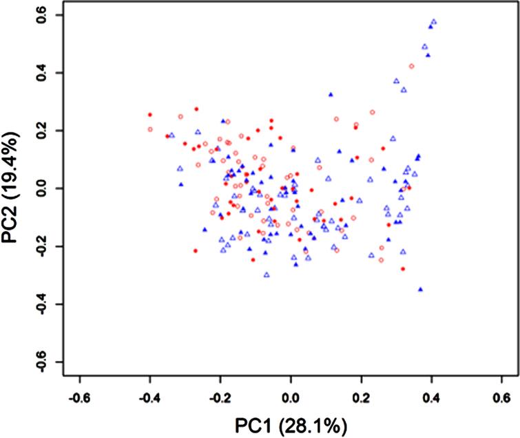 Gut microbiota profiles by Bray-Curtis PCoA based on the genus level composition between groups and before and after the sample intake of Bifidobacterium breve MCC1274 or placebo. Open triangle: Placebo group at baseline; Open circle: Probiotic group at baseline; Filled triangle: Placebo group after intervention; Filled circle: Probiotic group after intervention.