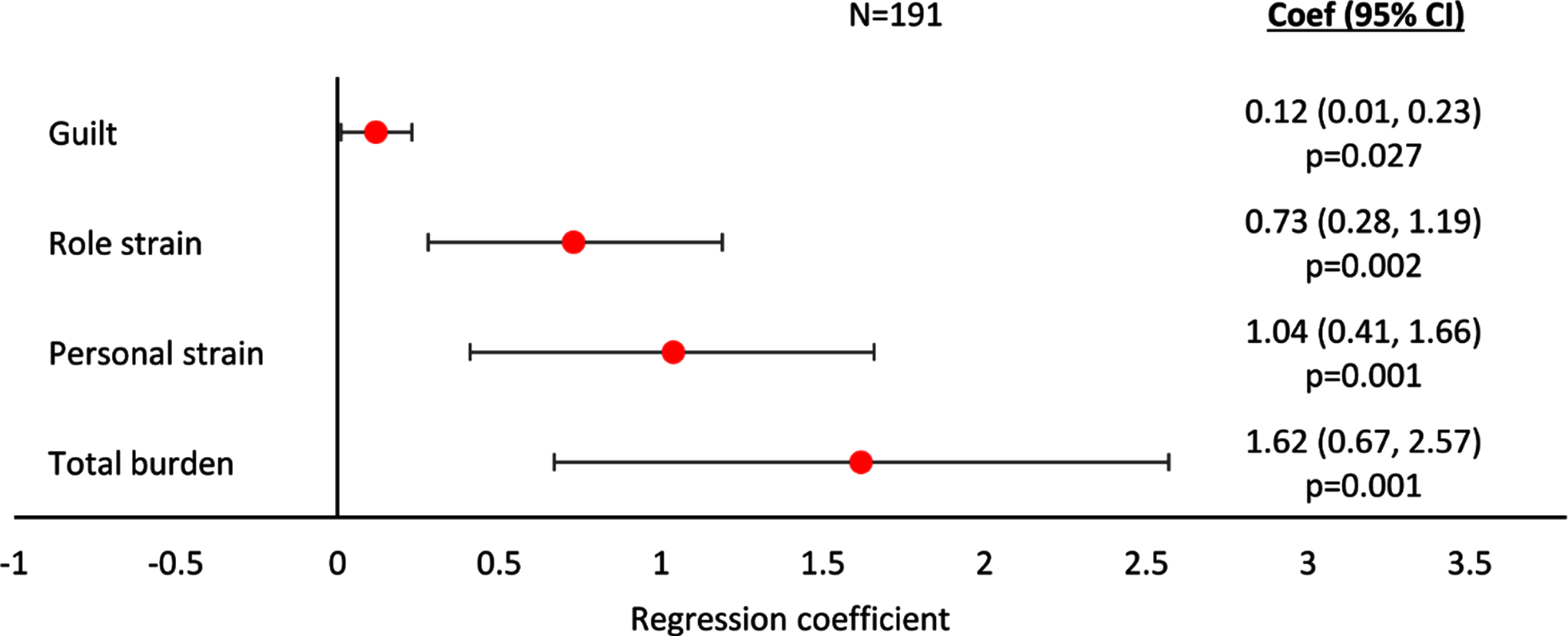 Linear regression analysis of caregiver burden assessed with ZBI by agitation score –all patients. A regression coefficient significantly different from 0 indicates the predicted outcomes differs significantly for different agitation scores; a coef > 0 implies a worse outcome with higher agitation scores, a coef < 0 implies a better outcome with higher agitation scores. All regressions were controlled for patient demographics (age and sex) and clinical characteristics (time since diagnosis, current MMSE score). Coef, coefficient; CI, confidence interval; MMSE, Mini-Mental State Examination; ZBI, Zarit Burden Interview.