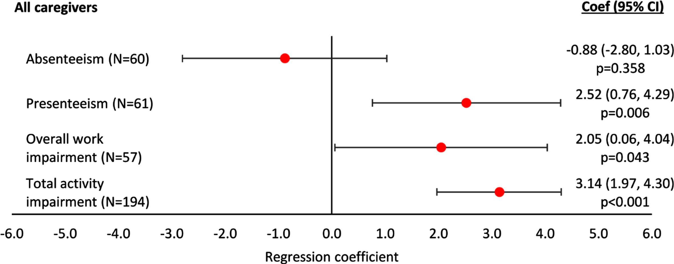 Linear regression analysis of WPAI-assessed productivity and activity by agitation score –all patients. A regression coefficient significantly different from 0 indicates the predicted outcomes differs significantly for different agitation scores; a coef > 0 implies a worse outcome with higher agitation scores, a coef < 0 implies a better outcome with higher agitation scores. All regressions were controlled for patient demographics (age and sex) and clinical characteristics (time since diagnosis, current MMSE score). Coef, coefficient; CI, confidence interval; MMSE, Mini-Mental State Examination; WPAI, Work Productivity and Activity Index.
