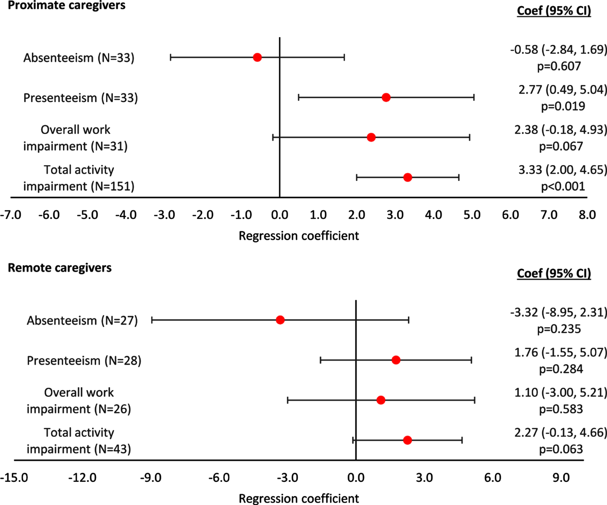 Linear regression analysis of WPAI-assessed productivity and activity by agitation score and type of care. Proximate Care, caregiver living with patient; Remote Care, caregiver not living with patient. A regression coefficient significantly different from 0 indicates the predicted outcomes differs significantly for different agitation scores; a coef > 0 implies a worse outcome with higher agitation scores, a coef < 0 implies a better outcome with higher agitation scores. All regressions were controlled for patient demographics (age and sex) and clinical characteristics (time since diagnosis, current MMSE score). Coef, coefficient; CI, confidence interval; MMSE, Mini Mental State Examination; WPAI, Work Productivity and Activity Index.