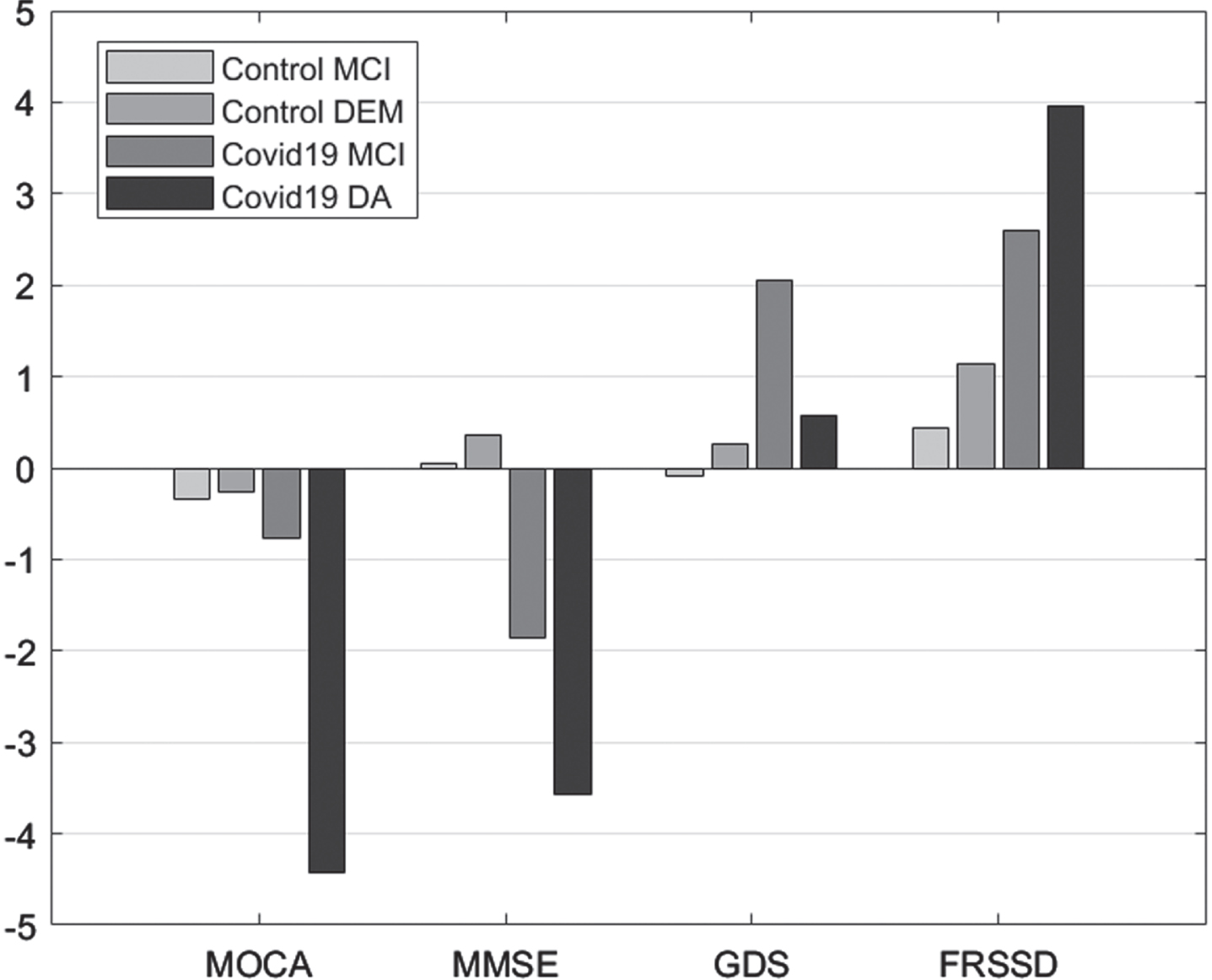 Mean difference “initial versus follow-up”, per group, per Diagnosis for the scales Montreal Cognitive Assessment (MOCA), Mini-Mental State Examination (MMSE), Geriatric Depression Scale (GDS), and Functional Rating Scale for Symptoms of Dementia (FRSSD).