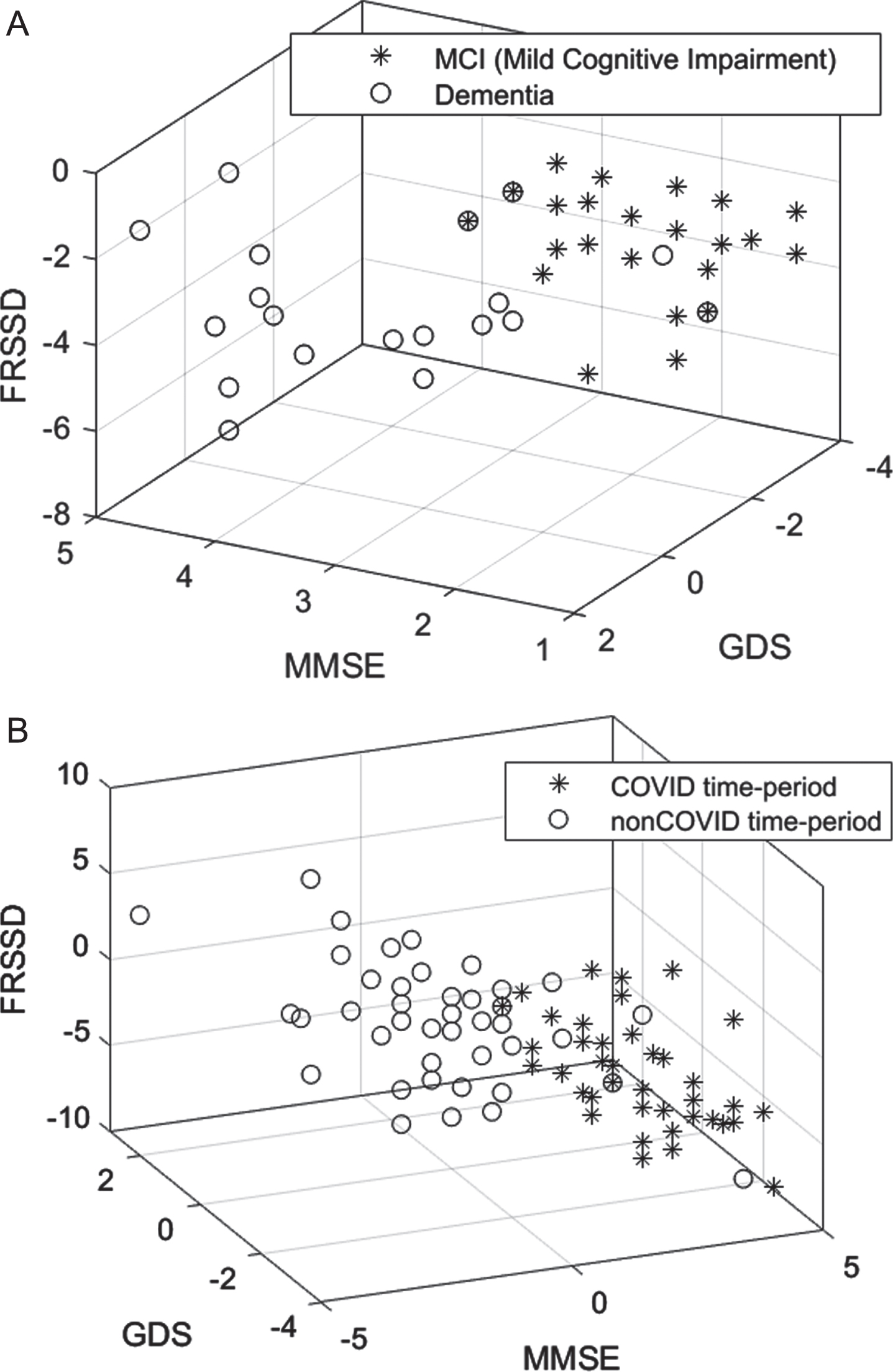 Scatter diagram showing the distributions of cognitive (MMSE), functional (FRSSD) and emotional (GDS) neurophysiological assessments (A) for the COVID and non-COVID time-period and (B) for the MCI and dementia diagnosed participants within the COVID time-period.