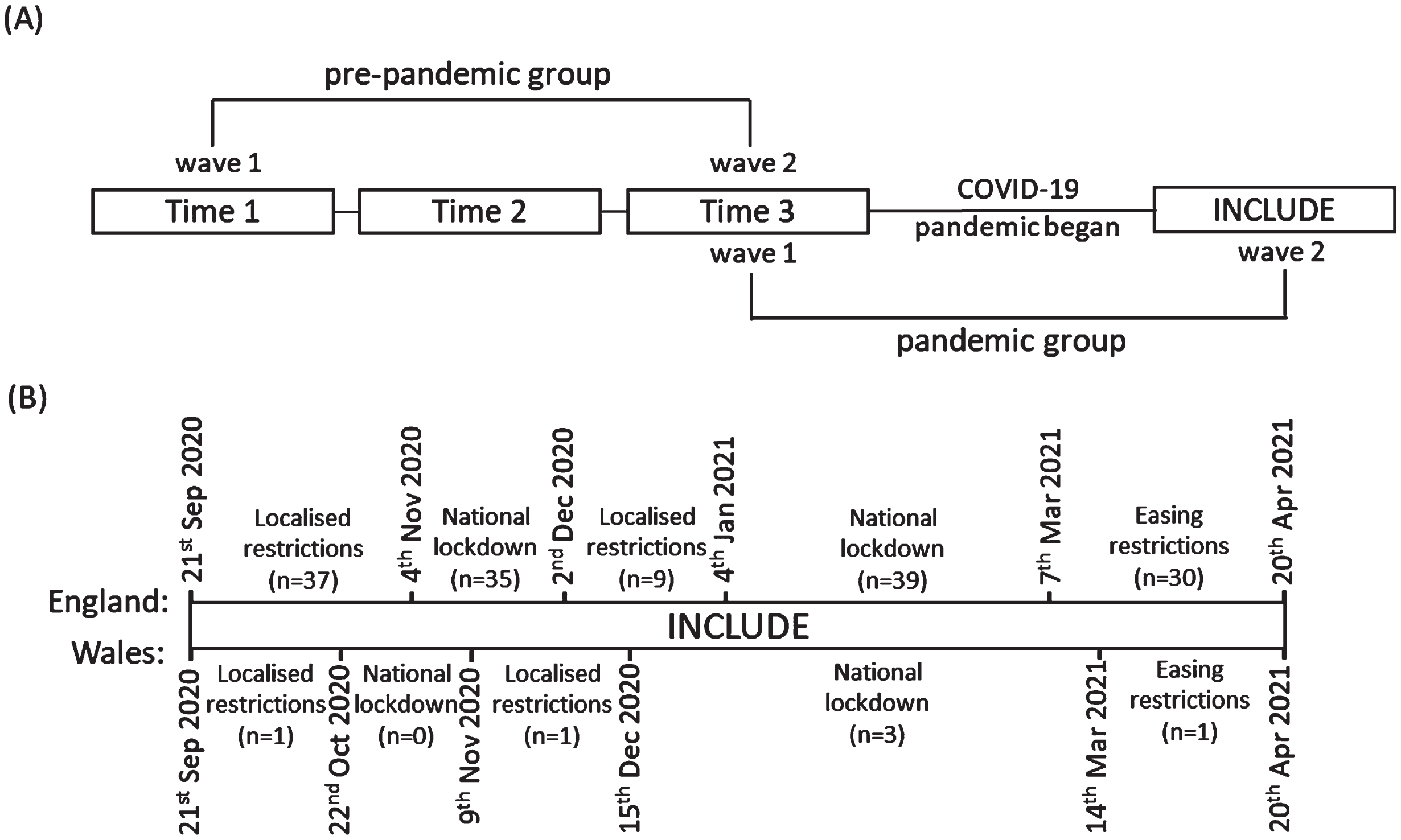 A) The timeline within the IDEAL programme defining the pre-pandemic and pandemic groups. B) The varying levels of restrictions that took place during the assessment period between the 21 September 2020 and 20 April 2021 in England and Wales, and the number of people participating at each level.