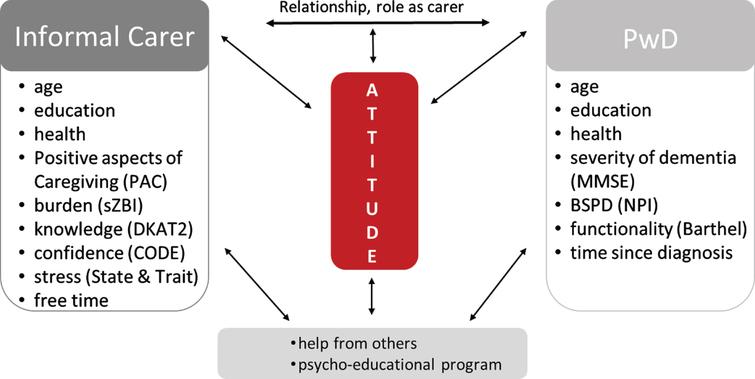 Factors with a possible impact on the carers’ attitude toward dementia. CODE, Confidence in Dementia Care; DKAT2, Dementia Knowledge Assessment Tool 2; MMSE, Mini-Mental Status Examination; NPI, Neuropsychiatric Inventory; PAC, Positive Aspects of Caregiving; sZBI, short Zarit Burden Interview; State and Trait, State-Trait Anxiety Inventory.
