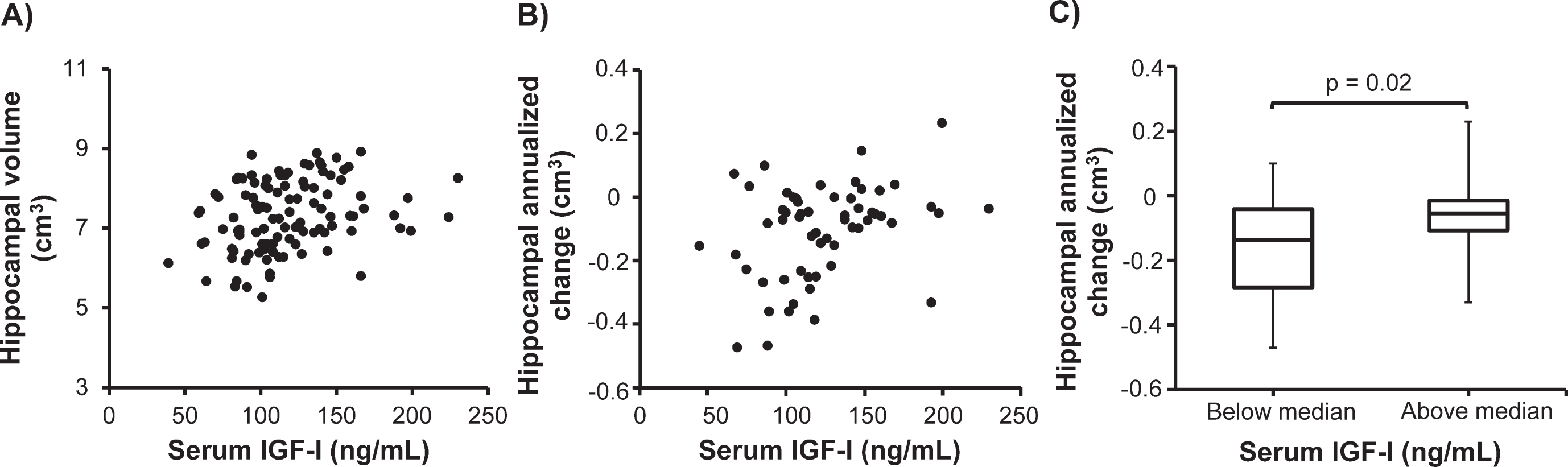 Higher serum insulin-like growth factor-I (IGF-I) concentration is associated with larger hippocampal volume in stable mild cognitive impairment (sMCI). In the sMCI patients, serum IGF-I correlated positively with (A) baseline hippocampal volume (n = 110; rs  = 0.32, p < 0.01) and (B) the annualized change in hippocampal volume (n = 58; rs = 0.32, p = 0.02). C) In the sMCI group (n = 58), patients having serum IGF-I concentrations above the median had a less prominent decrease in hippocampal volume during the follow-up than those having serum IGF-I below the median (p = 0.02). Data in the box plots are presented as medians (horizontal lines), 25th–75th percentiles (boxes), and ranges (whiskers). Correlations were sought using the Spearman rank order correlation test and between-group differences were investigated using the Mann-Whitney U test.