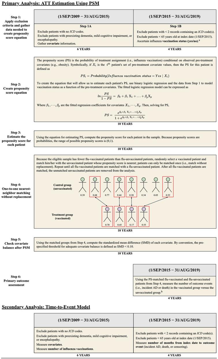 Overview of Primary and Secondary Analysis Designs. AD, Alzheimer disease; ATT, average treatment effect in the treated; ICD, International Classification of Diseases; PSM, propensity score matching. aVaccinations were not considered if preceded by a diagnosis code or medication record for AD. bThe results of Step 6 are shown in Table 3.