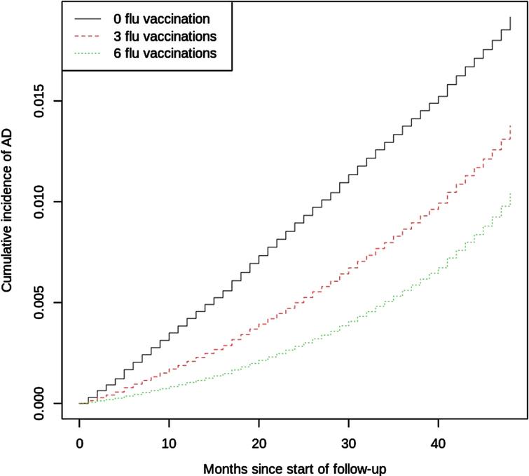 Estimated CIF Curve of Incident AD by Number of Influenza Vaccinations. Quantitative results from the regression model are presented in Supplementary Table 3.