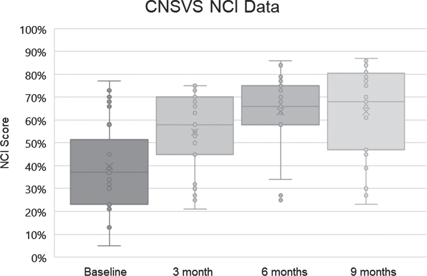 Neurocognitive indices (NCI) for the 25 patients at baseline, 3 months, 6 months, and 9 months. Dots represent scores, boxes represent second and third quartiles, horizontal lines within boxes represent medians, x represents means, and whiskers represent first and fourth quartiles. The ordinate represents NCI as percentile for age.