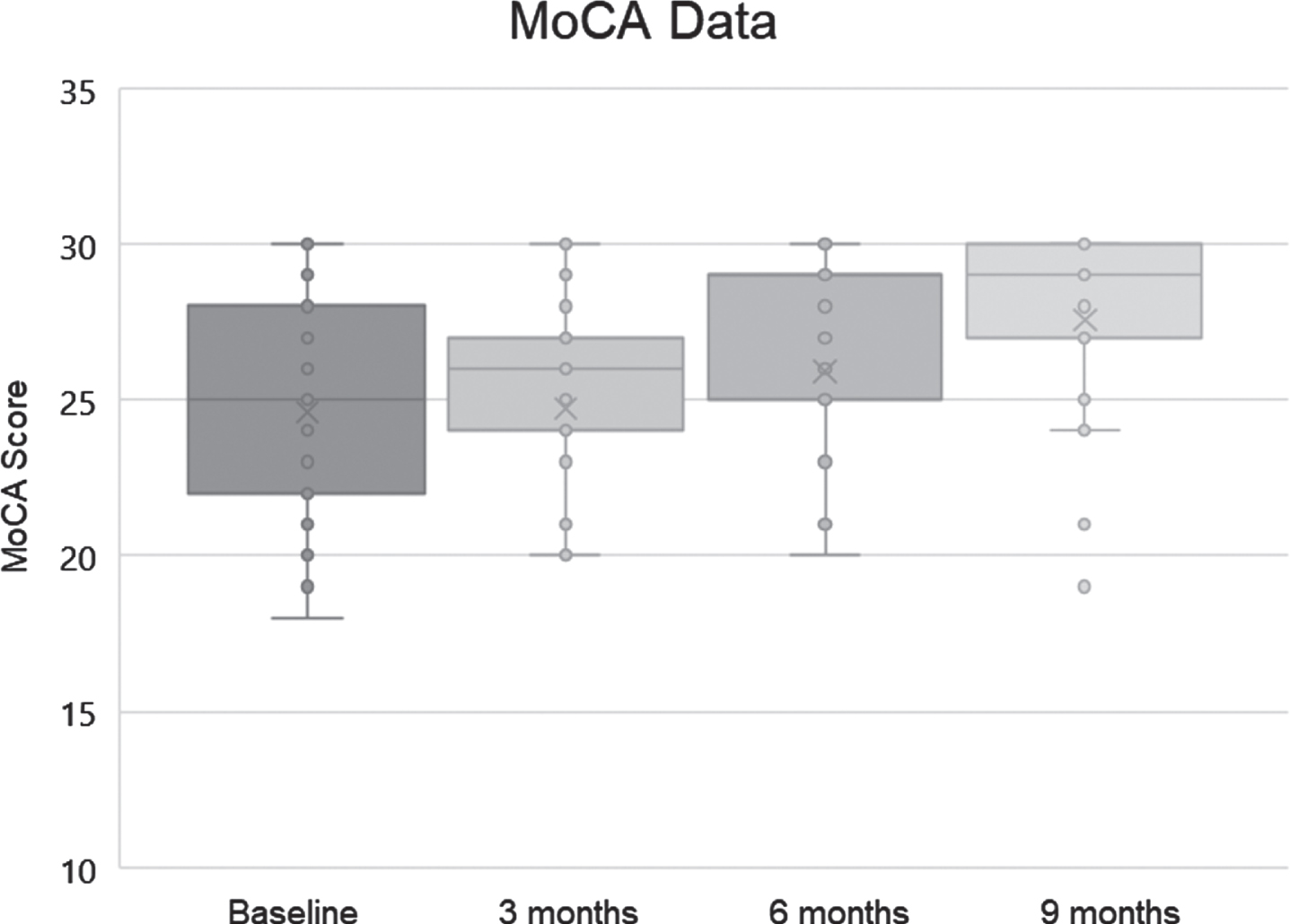 MoCA scores (dots), means (x), medians (bars; note that the median at 6 months was 29), and lowest and highest quartiles (whiskers) for the 25 subjects.