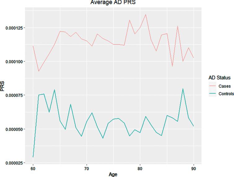 Average PRS for Alzheimer’s disease. Average Alzheimer’s disease PRS by age for cases (2635, red) and controls (2471, blue) from the National Alzheimer’s Coordinating Center (NACC) [55]. Risk scores were calculated using the C+T method in PLINK (code available upon request), using effect size estimates from the 2019 IGAP GWAS [36] summary statistics. Samples were grouped by age, with bin width = 1, with the exception of group 90 which includes all samples 90 years of age and older.