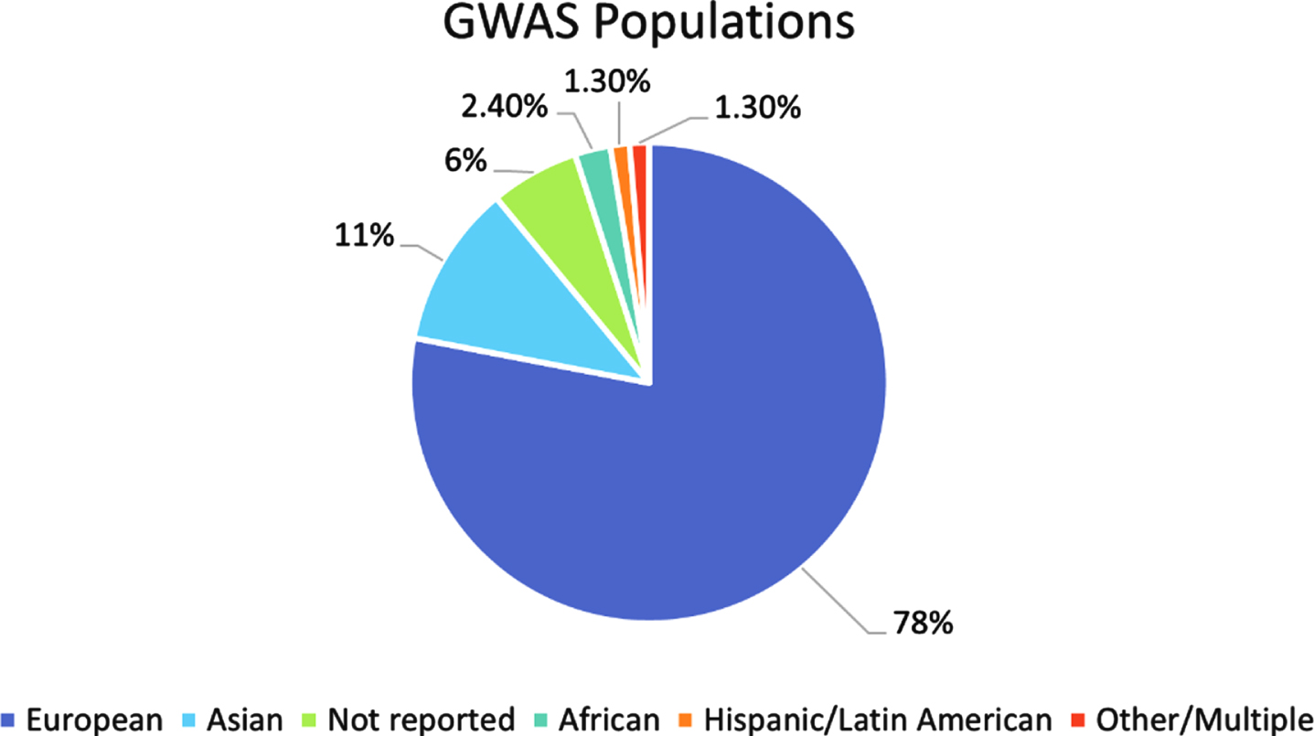 Breakdown of ancestry populations included in the GWAS Catalog. Ancestry data for all individuals included in the GWAS catalog published between 2005 and 2016. The “Other/Multiple” category includes individuals reported as “Non-European, Non-Asian”, “Greater Middle Eastern”, “Multiple”, “Multiple, non-European”, “Multiple, including European”, and “Other and other admixed”.