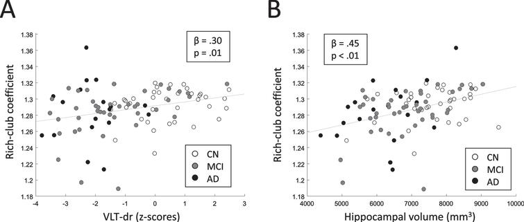 A) Relation between RCC and memory performance (VLT-dr). B) Relation between RCC and hippocampal volume. Standardized regression coefficients (β) and corresponding p-values are shown. Linear least-squares lines are fitted through the data points for visualization.