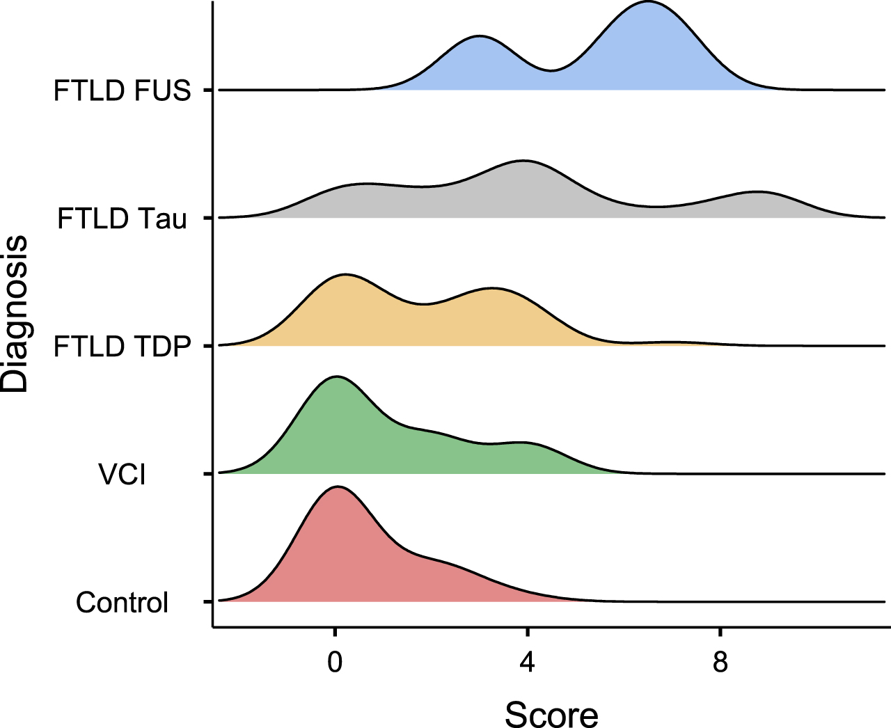 Density plot indicating the distribution of median degeneration score (x-axis) of the locus coeruleus (LC) according to various subgroups (y-axis) of FTLD, VCI, and cognitively healthy control subjects. The subgroups consisted of FTLD-TDP, FTLD-tau, and FTLD-FUS. A scale from 0 to 9 was used for assessment, with 0 being healthy LC and 9 being severely degenerated LC. The scoring system was based on the number of manually counted pigmented cells of the best-preserved nucleus as well as depigmentation. The highest degeneration score of 9 points was for 0–10 counted cells, followed by a score of 8 points for 11–20 counted cells, 6 points for 21–40 counted cells, 4 points for 41–60 counted cells, and 2 points for 61–80 cells. A healthy LC was considered to correspond to≥81 cells. An additional point was given if > 50% of the neurons substantially lacked pigmentation in the cases with a neuron count of 21 or more. The figure was made using Jamovi 2.2.2. FTLD, frontotemporal lobar dementia; FUS, fused in sarcoma; TDP, TAR-DNA binding protein 43; VCI, vascular cognitive impairment.