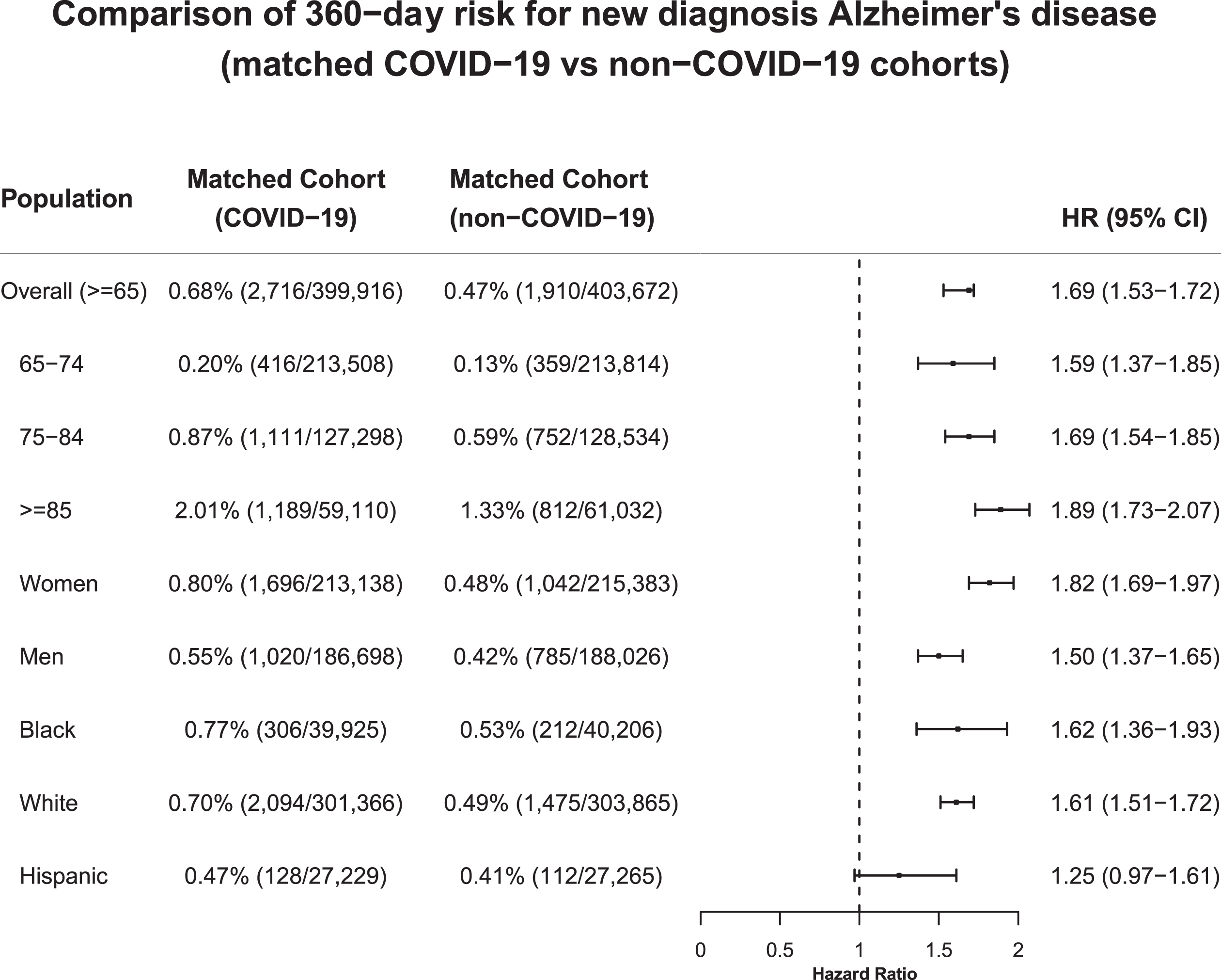 Comparison of 180-day risk for new diagnosis of Alzheimer’s disease between propensity-score matched COVID-19 and non-COVID-19 cohorts. COVID-19 cohort— older adults (age ≥65) who contracted COVID-19 between 2/2020–5/2021. Non-COVID-19 cohort— older adults (age ≥65) who had no documented COVID-19 in their EHRs but had medical encounters with healthcare organizations between 2/2020–5/2021. Cohorts were propensity-score matched for demographics (age, gender, race/ethnicity), socioeconomic factors and Alzheimer’s disease-related comorbidities and behavioral factors as per Table 1.