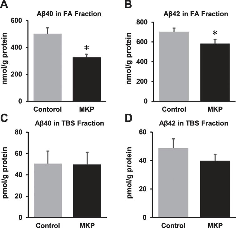 Changes in Aβ levels in the brains of APP/PS1 mice after Met-Lys-Pro (MKP) p.o. administration. One hemisphere of the forebrain was homogenized and sequentially extracted with TBS (TBS fraction) and FA (FA fraction) in APP/PS1 mice. Levels of Aβ40 (A) and Aβ42 (B) in the FA fraction. Levels of Aβ40 (C) and Aβ42 (D) in the TBS fraction. MKP-treated APP/PS1 mice showed significant reductions in Aβ40 and Aβ42 levels in the FA fraction. Data are presented as mean±SEM. Data were analyzed using the Student’s t-test or Mann–Whitney U-test. *p < 0.05 compared to Control. (Control, n = 19; MKP, n = 19).