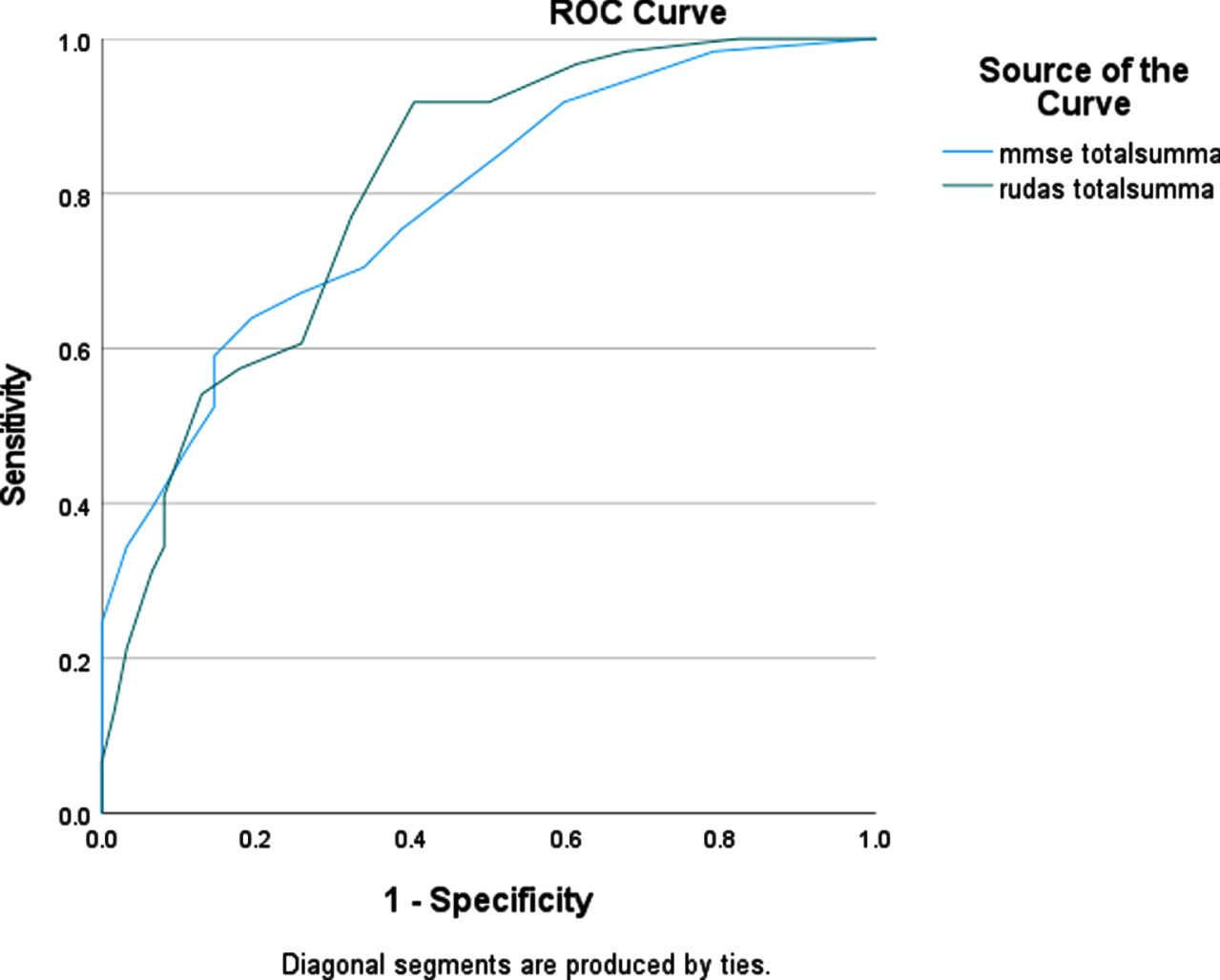 ROC curve for the RUDAS-S and the MMSE-SR (n = 123) for detecting dementia.