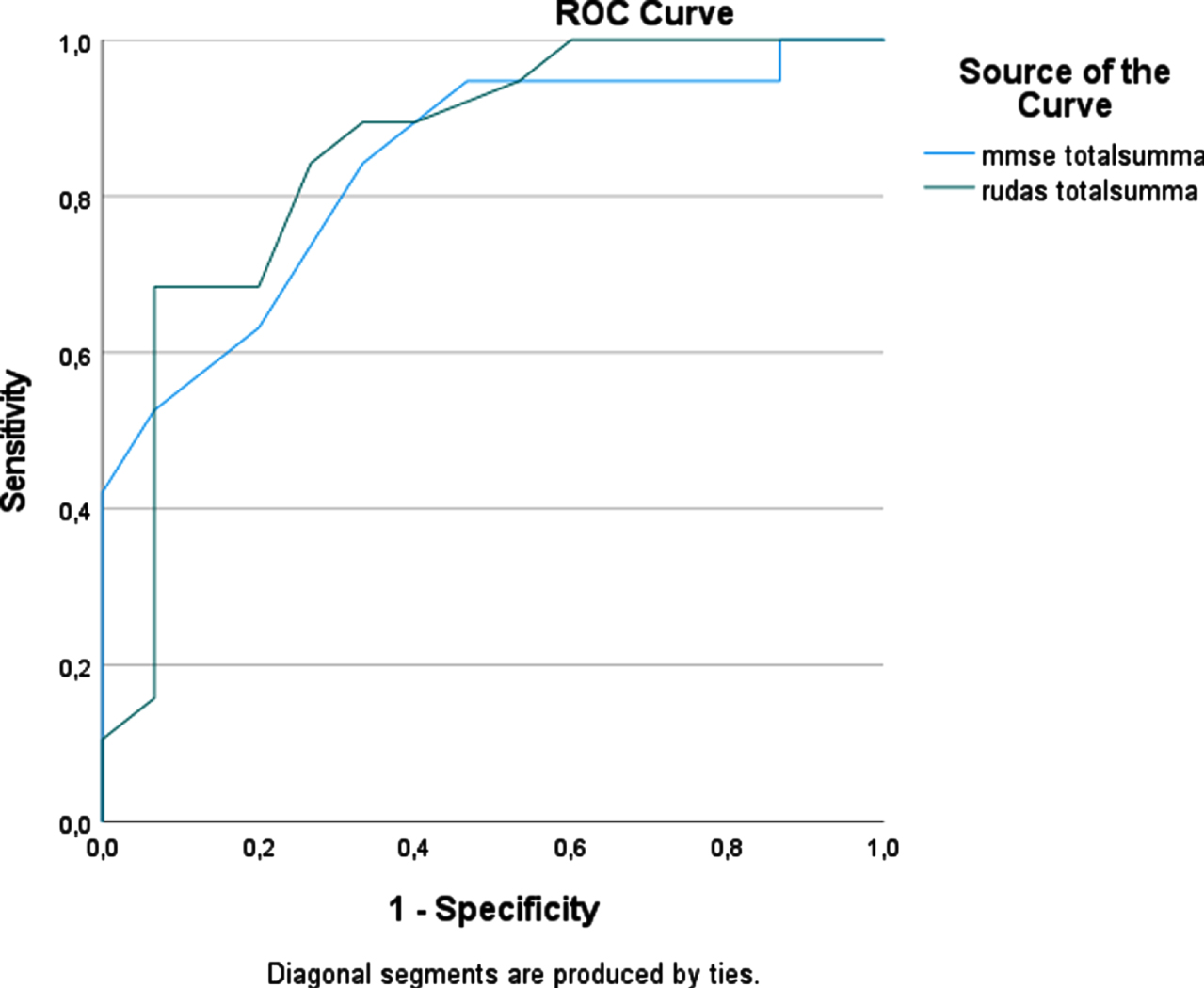 ROC curve for the RUDAS-S and the MMSE-SR for detecting dementia in the NNS groups (n = 34).