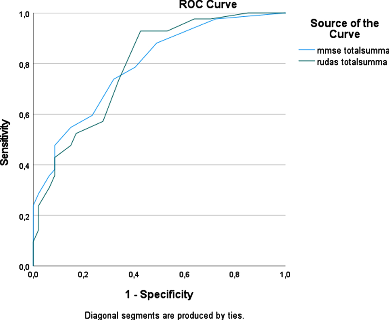 ROC curve for the RUDAS-S and the MMSE-SR for detecting dementia in the NS groups (n = 89).