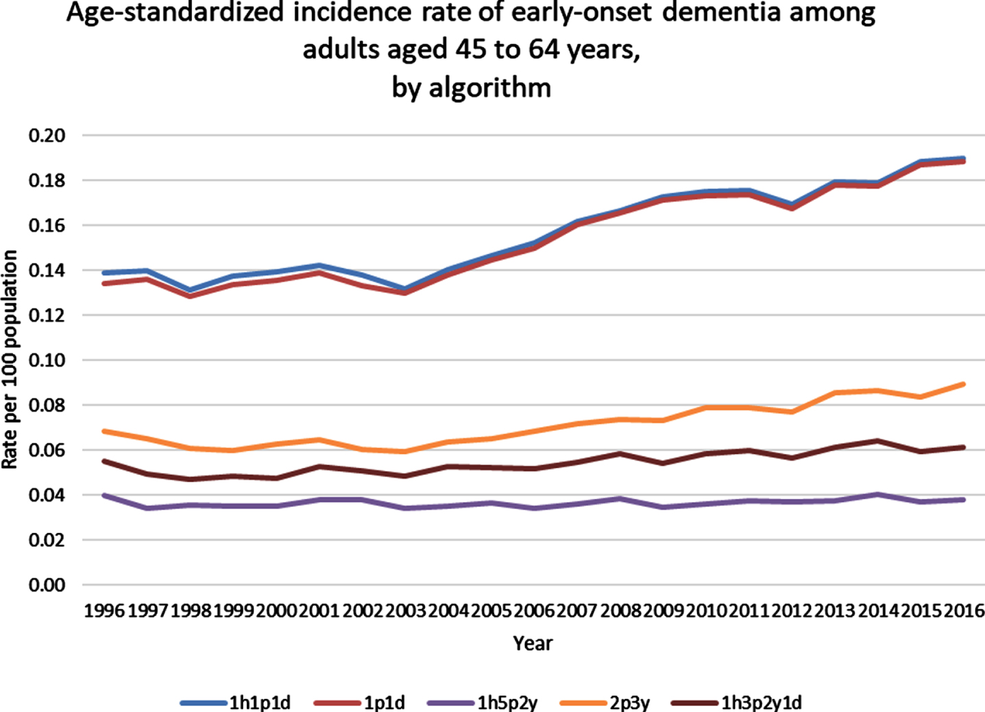 Age-standardized incidence rate of early-onset dementia among adults aged 45 to 64 years, by algorithm. h, hospitalization claim; p, physician claim; d, drug benefit claim; y, year.
