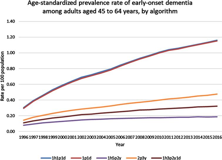 Age-standardized prevalence rate of early-onset dementia among adults aged 45 to 64 years, by algorithm. h, hospitalization claim; p, physician claim; d, drug benefit claim; y, year.