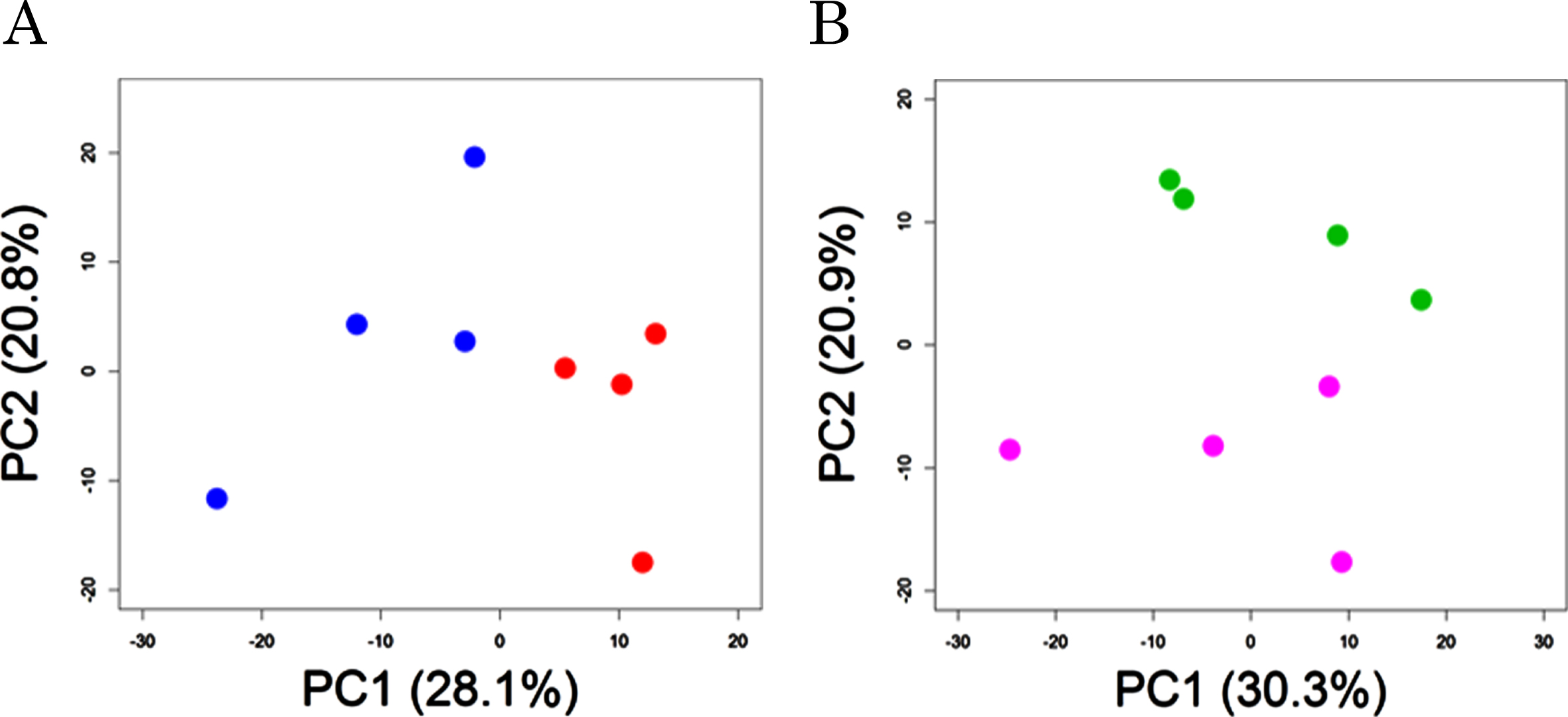 Principal component analysis of plasma metabolites. AD-like model mice (A) and wild-type mice (B) were orally supplemented with B. breve MCC1274 (red or purple circles) or saline (blue or green circles). p values show the comparison of group difference as determined by permutation MANOVA.