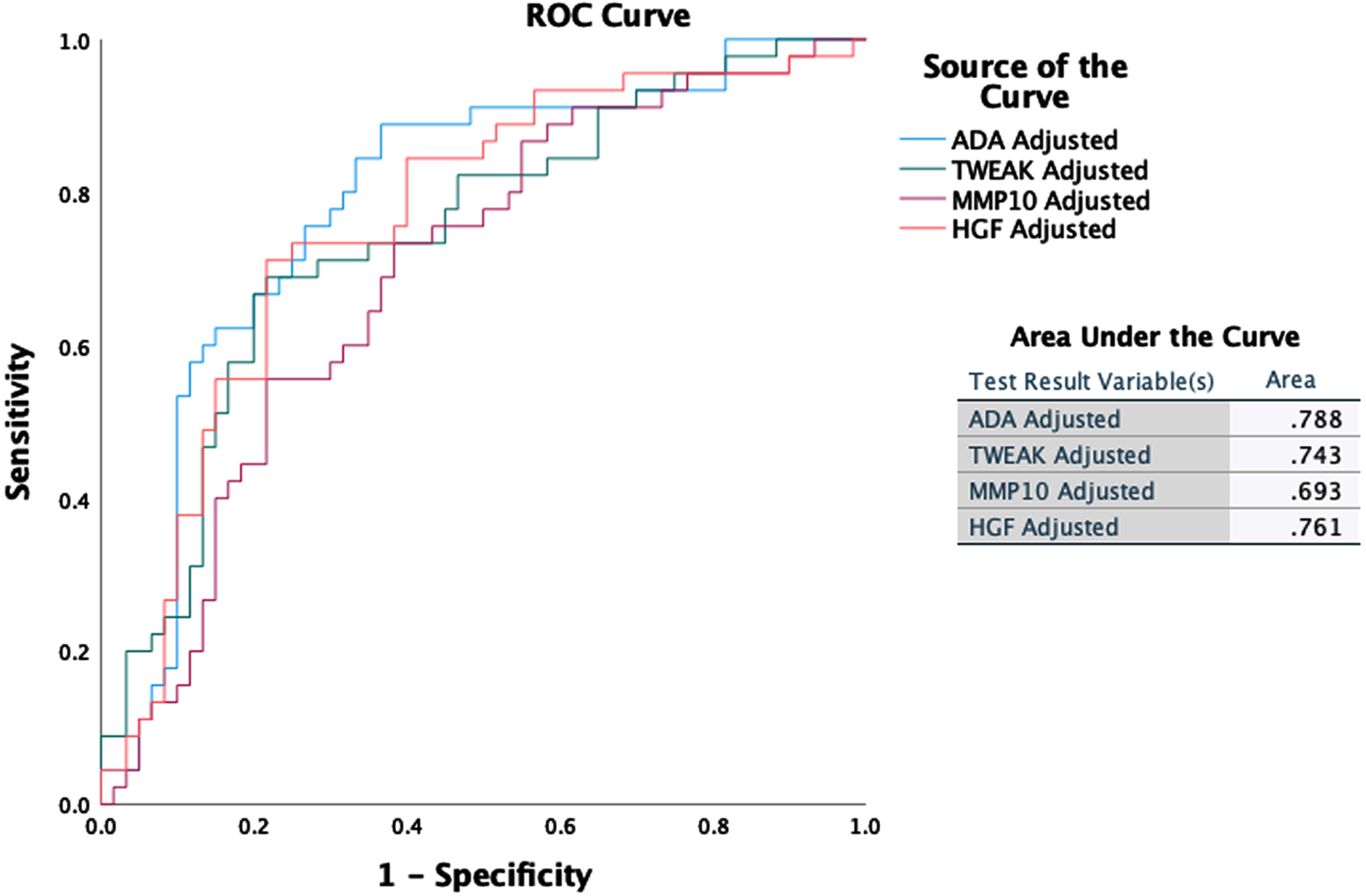 ROC curves and AUROC scores for HGF, MMP-10, ADA, and TWEAK adjusted for participant’s age and sex as independent predictors of high likelihood of AD.
