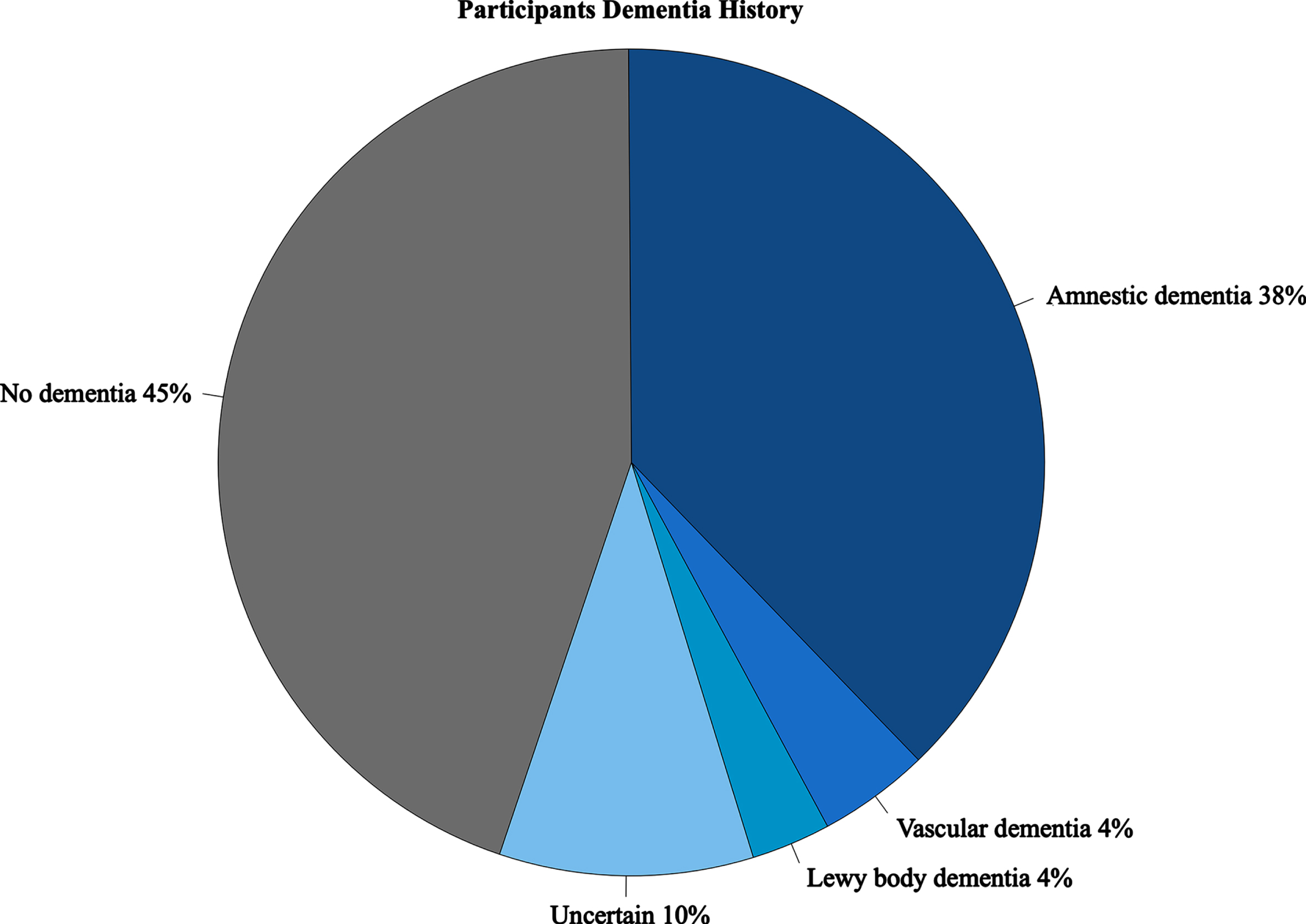 Participant Dementia History. Presence of dementia based on consensus diagnoses classified as No dementia (cognitively normal or having mild cognitive impairment with no evidence of dementia on medical records≤3 years prior to date of death), amnestic, Lewy body dementia (Parkinson’s disease dementia and dementia with Lewy bodies), and uncertain (dementia type could not be ascribed to known forms).