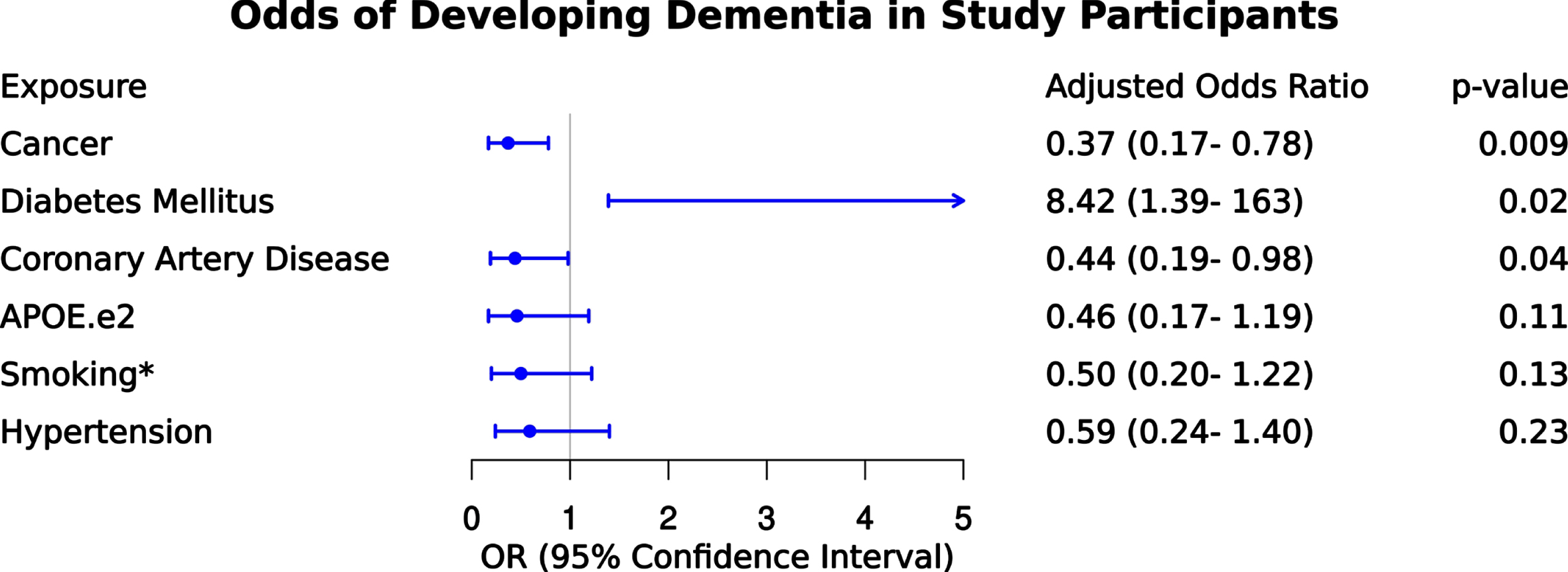 Odds of dementia given exposure to clinical variables. Results of multivariable logistic regression depicting odds of dementia given exposure to clinical variables including cancer, diabetes mellitus, coronary artery disease, APOE ɛ2, smoking* (including former and current smoker categories as described in methods), and hypertension. The adjusted odds ratio is provided for each variable to contextualize independent association after controlling for other variables in the model.