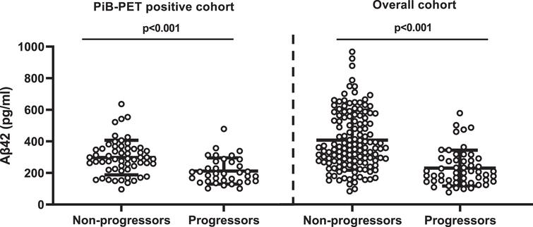 Comparison of CSF Aβ42 levels between non-progressors and progressors. PiB-PET-positive cohort: non-CDR progressors (297.73±13.66) versus CDR progressors (218.73±17.22); overall cohort: non-CDR progressors (380.83±14.5) versus CDR progressors (313.35±26.46). Error bar represents the standard error of mean. CSF, cerebrospinal fluid; PiB-PET, Pittsburgh compound B positron emission tomography; CDR, Clinical Dementia Rating; Aβ42, 42-amino acid amyloid-beta peptide. Overall cohort includes PiB-PET-positive and negative samples.