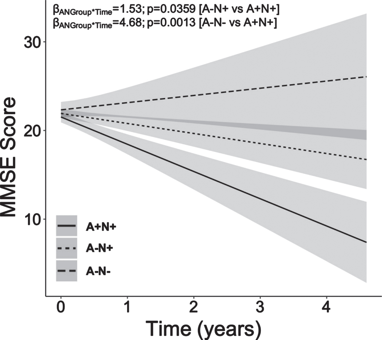 Young-onset sporadic dementia with amyloid-β pathology show steepest decline in MMSE scores compared to patients without amyloid-β, phosphorylated tau or cerebrovascular disease pathology. A+ Young-onset dementia patients showed significant decline in MMSE score than their A–T– CVD– counterparts. However, predominant CVD pathology and predominant T pathology did not significantly influence cognitive decline in comparison to normal biomarker A–T– CVD– patients. Baseline age, sex, education years and baseline MMSE were included as covariates. MMSE, Mini-Mental State Examination; A, amyloid-β; CVD, cerebrovascular disease; T, phospho-tau.