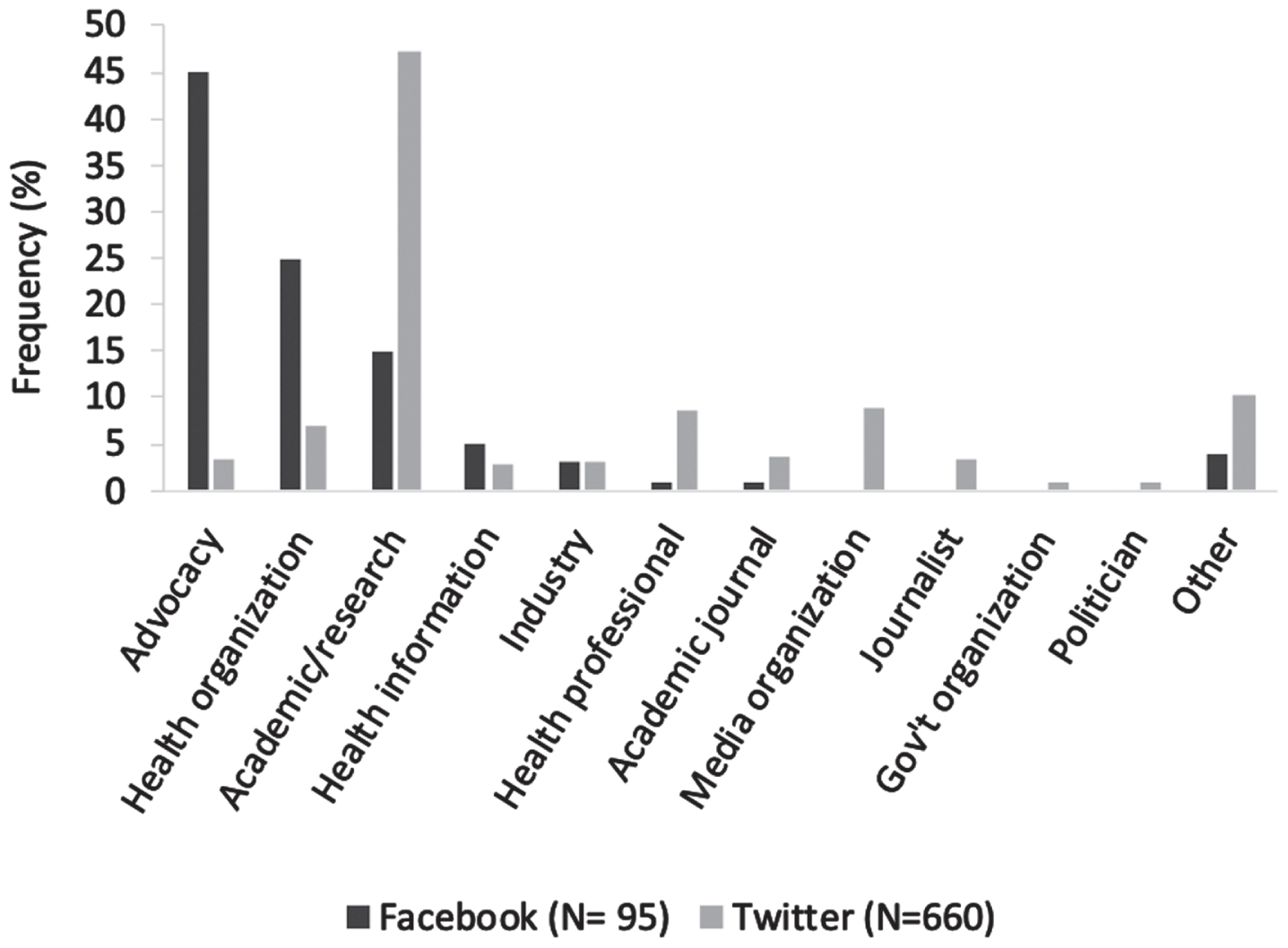 User Types. Percentage of Facebook and Twitter user types sharing dementia research content. Percentages for each user type are of a total of the N unique users indicated for each platform.