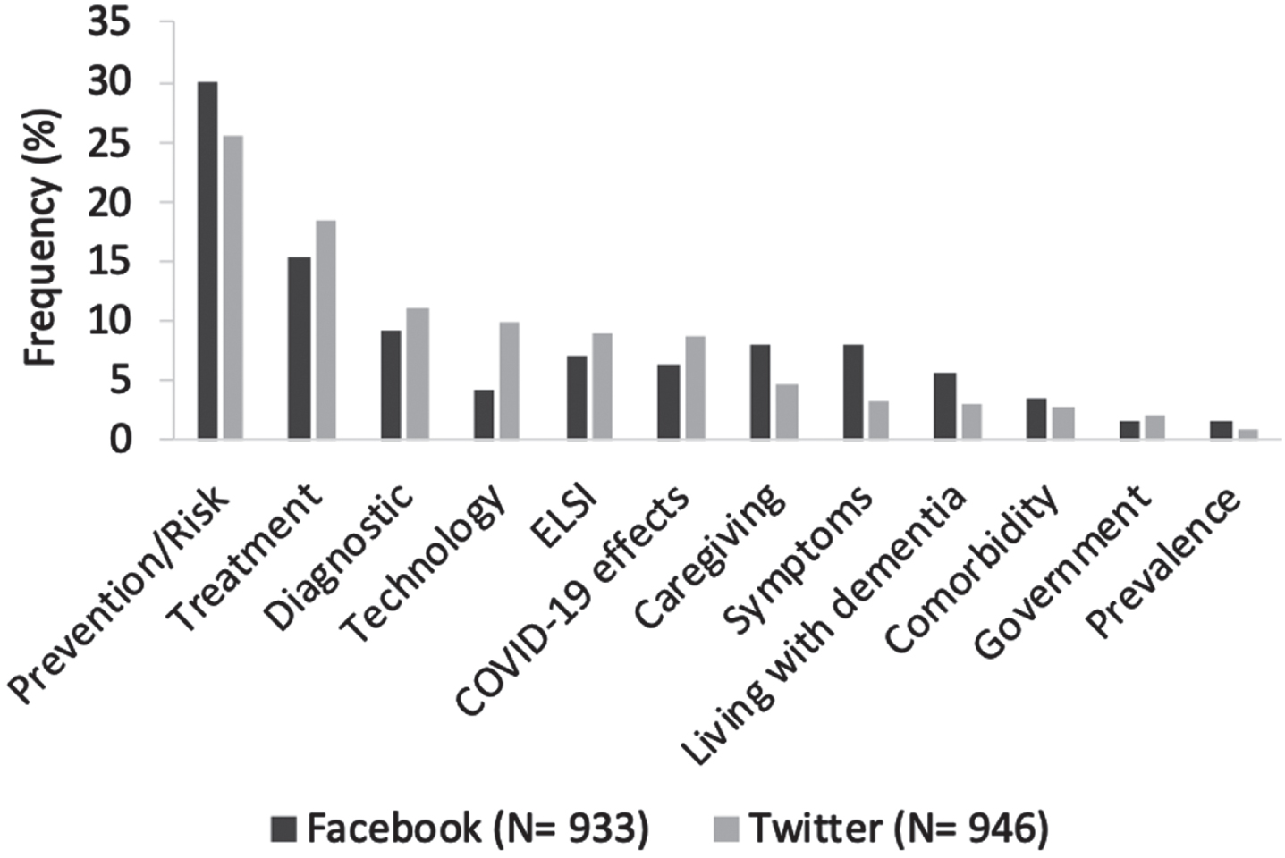 Dementia research content. Percentage of dementia research themes under ‘aspect of dementia’ on Facebook and Twitter. Percentages for each theme are of a total of the N codes indicated for each platform.