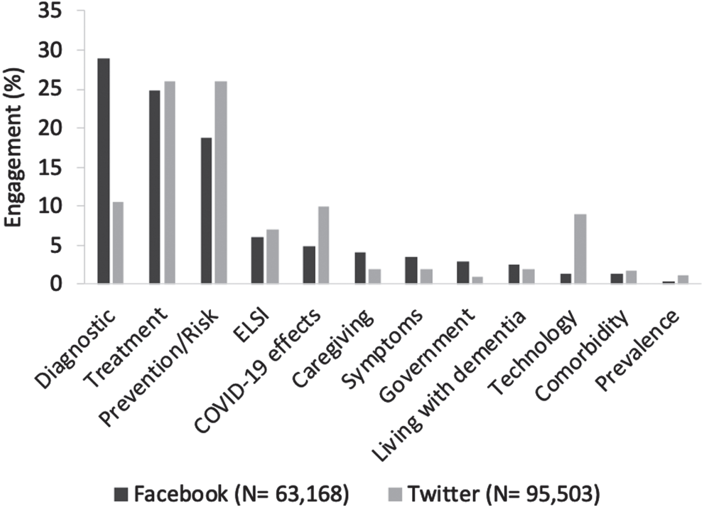 Engagement of aspect of dementia. Percentage of social media engagement for dementia research themes on Facebook and Twitter. Facebook engagement is a sum of reactions, shares, and comments. Twitter engagement is a sum of likes, retweets, replies, and quote tweets. Percentages for each theme are of a total of the N codes indicated for each platform. ELSI, ethical, legal, and social issues.