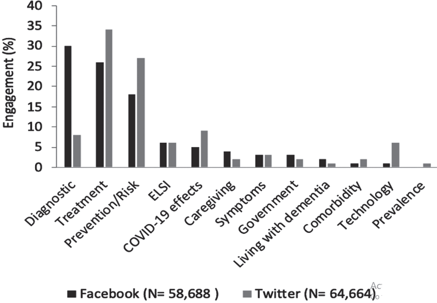 Engagement of aspect of dementia excluding posts shared by academics/researchers. Percentage of social media engagement for dementia research themes on Facebook and Twitter. Facebook engagement is a sum of reactions, shares, and comments. Twitter engagement is a sum of likes, retweets, replies, and quote tweets. Percentages for each theme are of a total of the N codes indicated for each platform. ELSI, ethical, legal, and social issues.
