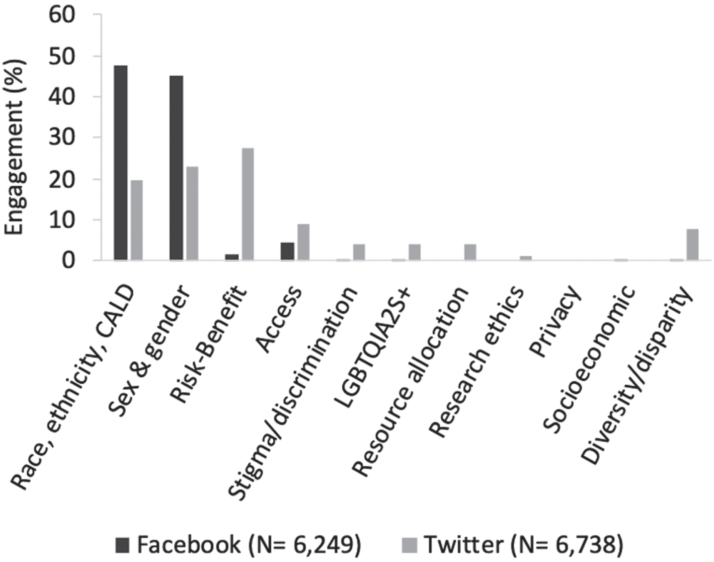 Engagement of ELSI sub-themes. Percentage of social media engagement for ethical, legal, and social issues (ELSI) in dementia research content. Facebook engagement is a sum of reactions, shares, and comments. Twitter engagement is a sum of likes, retweets, replies, and quote tweets. Percentages for each sub-theme are of a total of the N codes indicated for each platform. CALD, cultural and linguistic diversity.